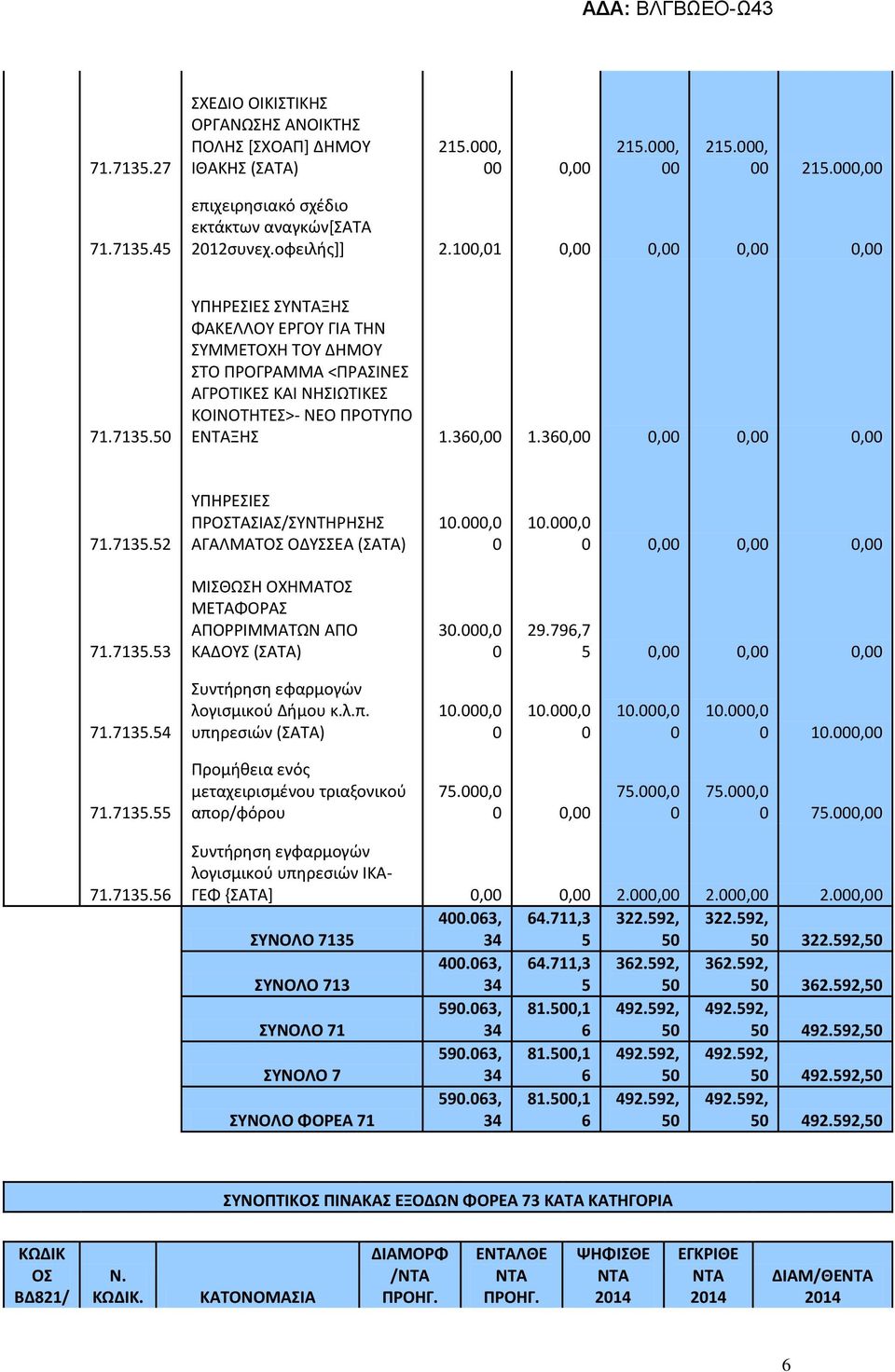 λ.π. υπηρεσιών (ΣΑΤΑ) 1., 1., 1., 1., 1., 71.7135.55 Προμήθεια ενός μεταχειρισμένου τριαξονικού απορ/φόρου 75.,, 75., 75., 75., 71.7135.56 Συντήρηση εγφαρμογών λογισμικού υπηρεσιών ΙΚΑ- ΓΕΦ {ΣΑΤΑ],, 2.