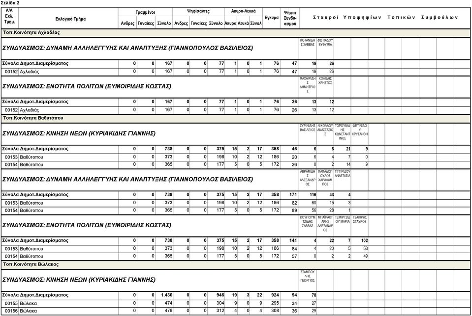 Διαμερίσματος 0 0 167 0 0 77 1 0 1 76 47 19 26 00152 Αχλαδιάς 0 0 167 0 0 77 1 0 1 76 47 19 26 ΥΝΔΥΑΜΟ: ΕΝΟΤΗΤΑ ΠΟΛΙΤΩΝ (ΕΥΜΟΙΡΙΔΗ ΚΩΤΑ) ΜΑΧΑΙΡΙΔΗ ύνολα Δημοτ.