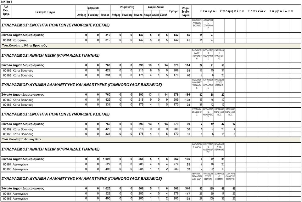 Κοινότητα Κάτω Βροντούς ΥΝΔΥΑΜΟ: ΚΙΝΗΗ ΝΕΩΝ (ΚΥΡΙΑΚΙΔΗ ΓΙΑΝΝΗ) ΕΛΕΥΘΕΡΙ ΑΔΟΥ ΠΑΡΑΚΕΥ Η ύνολα Δημοτ.