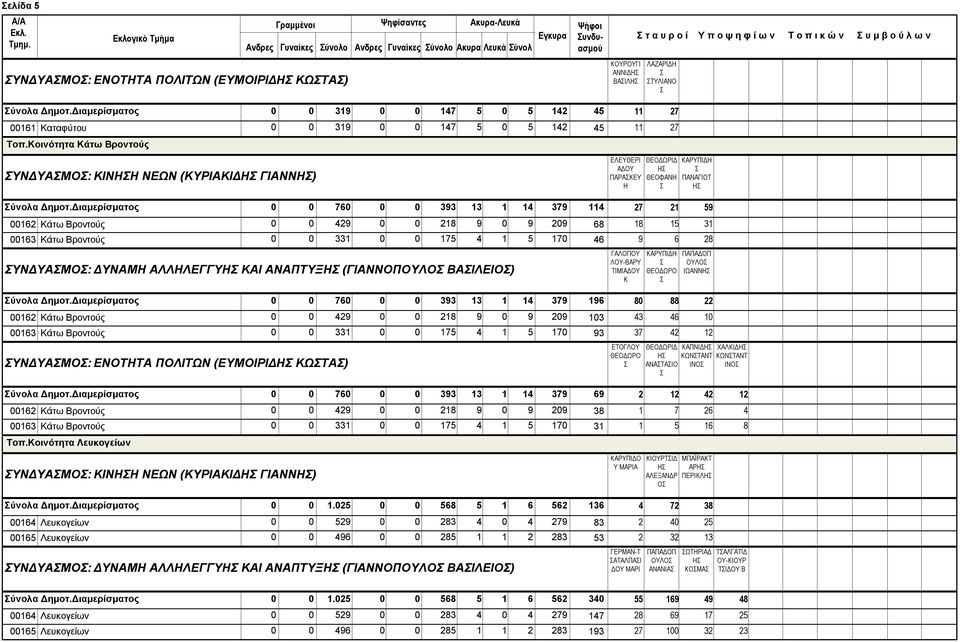 Κοινότητα Κάτω Βροντούς ΥΝΔΥΑΜΟ: ΚΙΝΗΗ ΝΕΩΝ (ΚΥΡΙΑΚΙΔΗ ΓΙΑΝΝΗ) ΕΛΕΥΘΕΡΙ ΑΔΟΥ ΠΑΡΑΚΕΥ Η ύνολα Δημοτ.