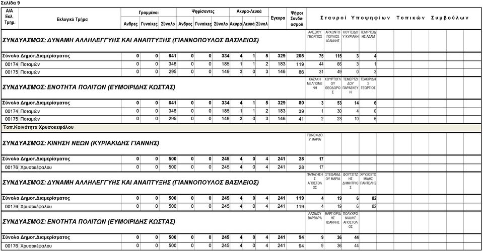 Διαμερίσματος 0 0 641 0 0 334 4 1 5 329 205 75 115 3 4 00174 Ποταμών 0 0 346 0 0 185 1 1 2 183 119 44 66 3 1 00175 Ποταμών 0 0 295 0 0 149 3 0 3 146 86 31 49 0 3 ΥΝΔΥΑΜΟ: ΕΝΟΤΗΤΑ ΠΟΛΙΤΩΝ (ΕΥΜΟΙΡΙΔΗ