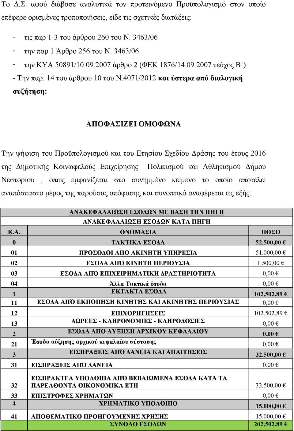 4071/2012 θαη ύζηεξα από δηαινγηθή ζπδήηεζε: ΑΠΟΦΑΗΕΔΗ ΟΜΟΦΧΝΑ Σελ ςήθηζε ηνπ Πξνυπνινγηζκνχ θαη ηνπ Δηεζίνπ ρεδίνπ Γξάζεο ηνπ έηνπο 2016 ηεο Γεκνηηθήο Κνηλσθεινχο Δπηρείξεζεο Πνιηηηζκνχ θαη