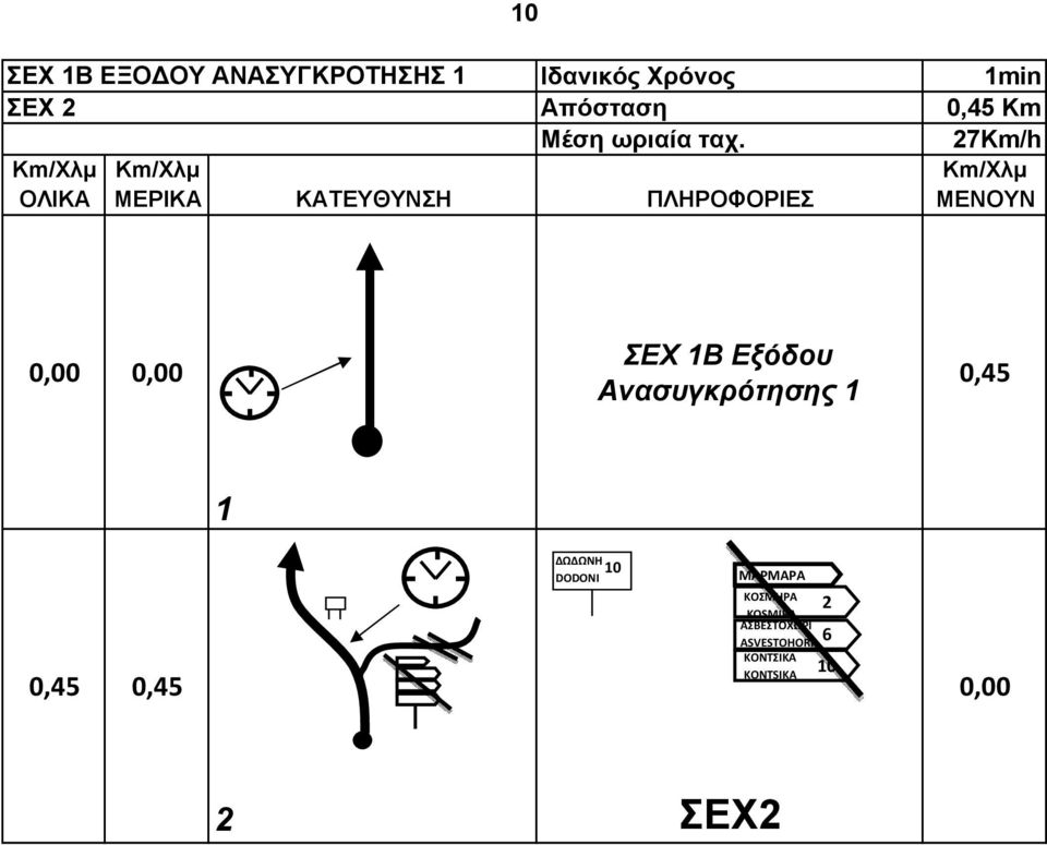 1min 0,45 Km 27 0,00 0,00 ΣΕΧ 1B Εξόδου Ανασυγκρότησης 1 0,45