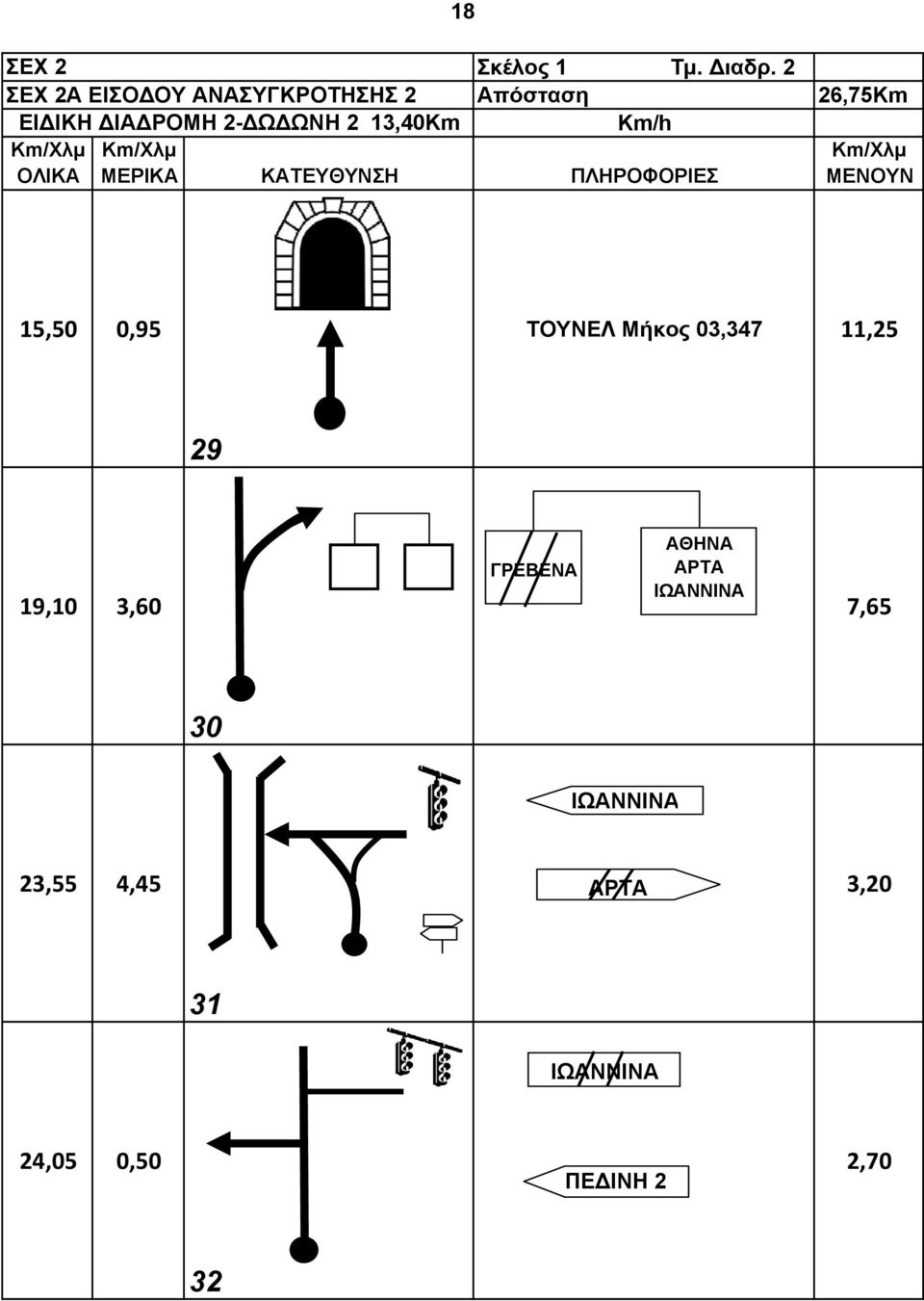 13,40Km 15,50 0,95 ΤΟΥΝΕΛ Μήκος 03,347 11,25 29 19,10 3,60