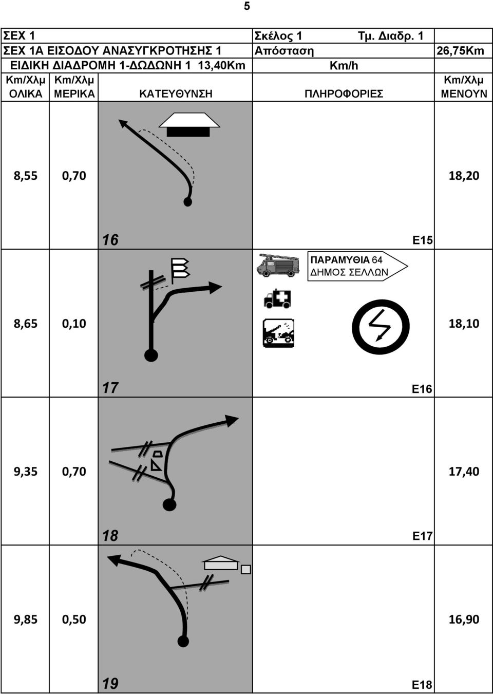 1-ΔΩΔΩΝΗ 1 13,40Km 8,55 0,70 18,20 16 Ε15 ΠΑΡΑΜΥΘΙΑ
