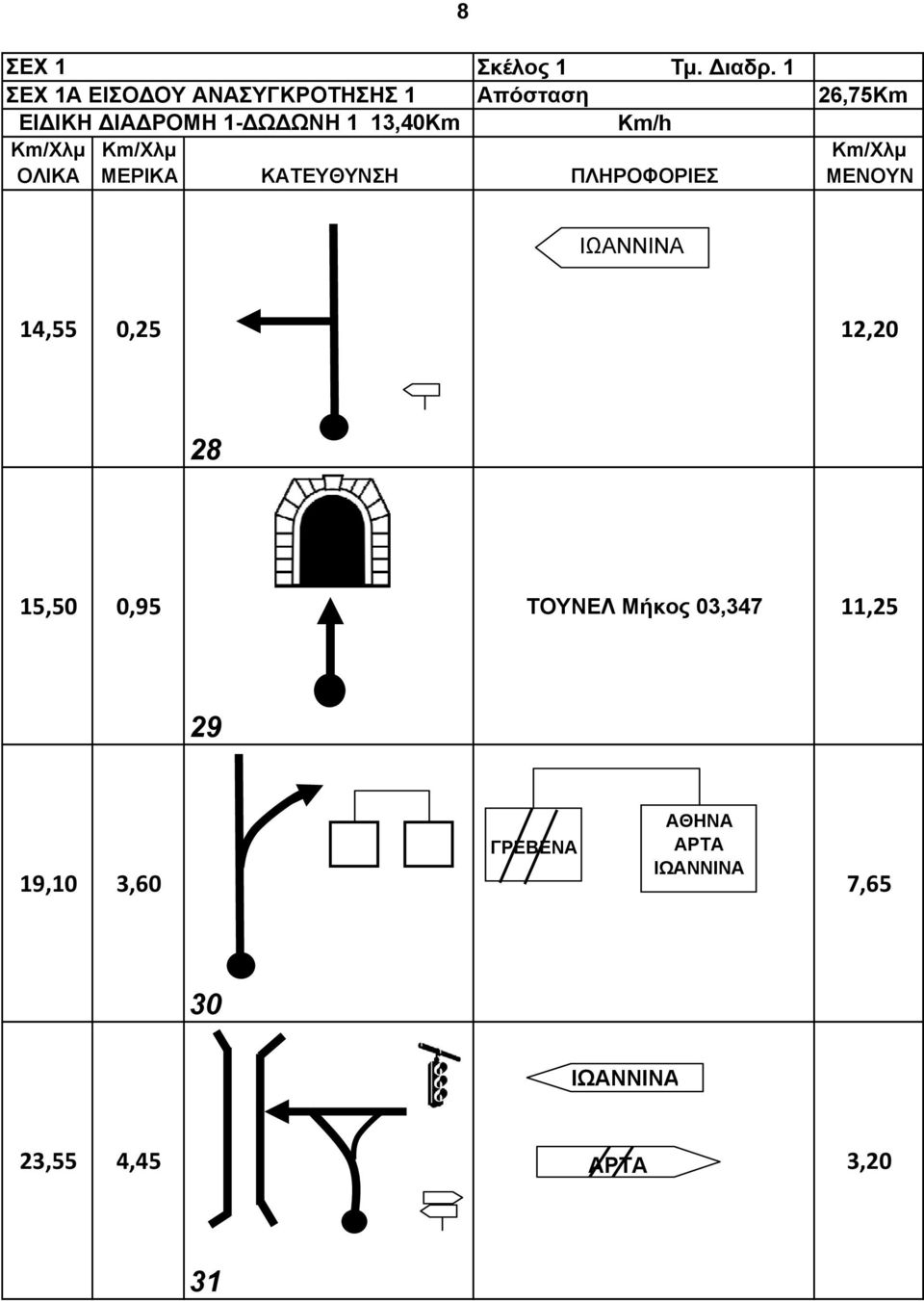 1 ΙΩΑΝΝΙΝΑ 14,55 0,25 12,20 28 15,50 0,95 ΤΟΥΝΕΛ Μήκος 03,347