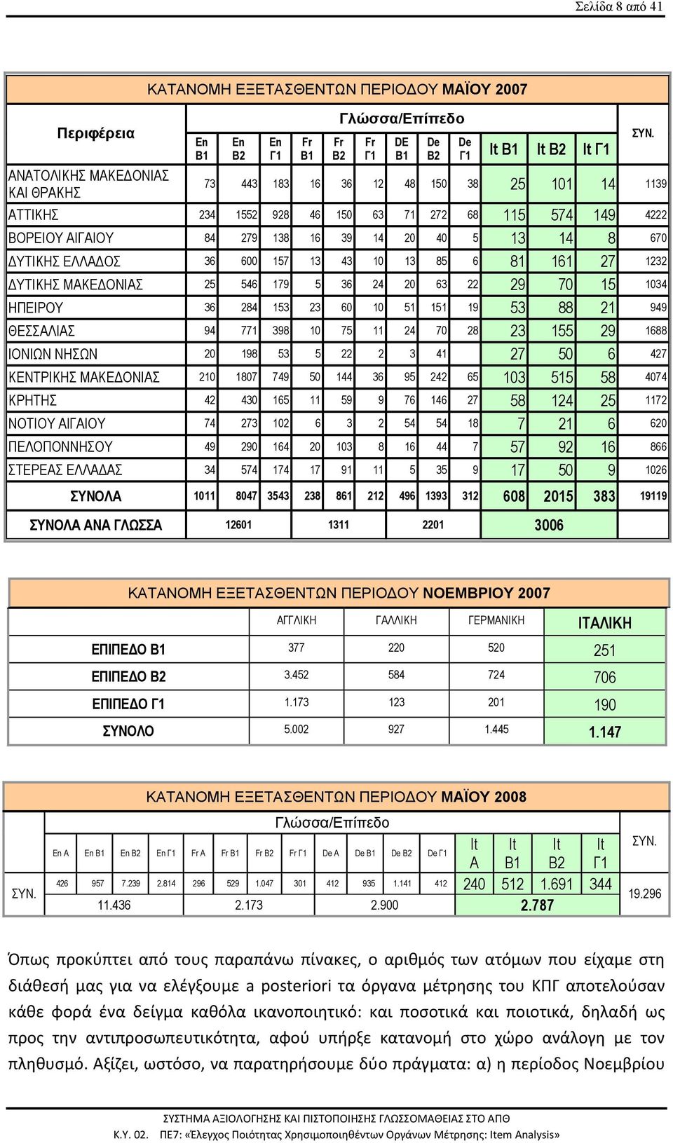 ΜΑΚΕΔΟΝΙΑΣ 25 546 179 5 36 24 63 22 29 7 15 134 ΗΠΕΙΡΟΥ 36 284 153 23 1 51 151 19 53 88 21 949 ΘΕΣΣΑΛΙΑΣ 94 771 398 1 75 11 24 7 28 23 155 29 1688 ΙΟΝΙΩΝ ΝΗΣΩΝ 198 53 5 22 2 3 41 27 5 6 427 ΚΕΝΤΡΙΚΗΣ