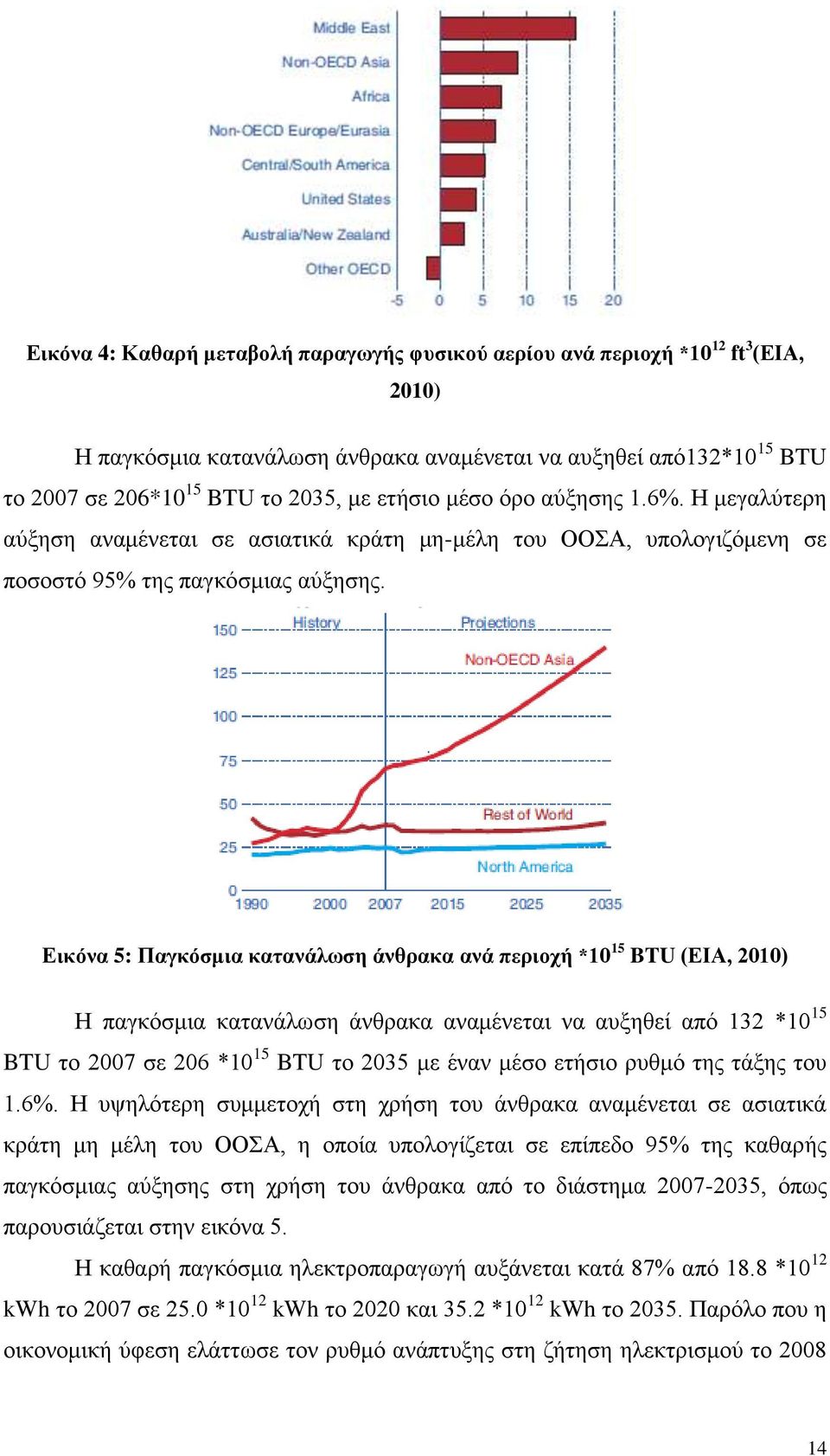 Εικόνα 5: Παγκόσμια κατανάλωση άνθρακα ανά περιοχή *10 15 BTU (ΕΙΑ, 2010) Η παγκόσμια κατανάλωση άνθρακα αναμένεται να αυξηθεί από 132 *10 15 BTU το 2007 σε 206 *10 15 BTU το 2035 με έναν μέσο ετήσιο