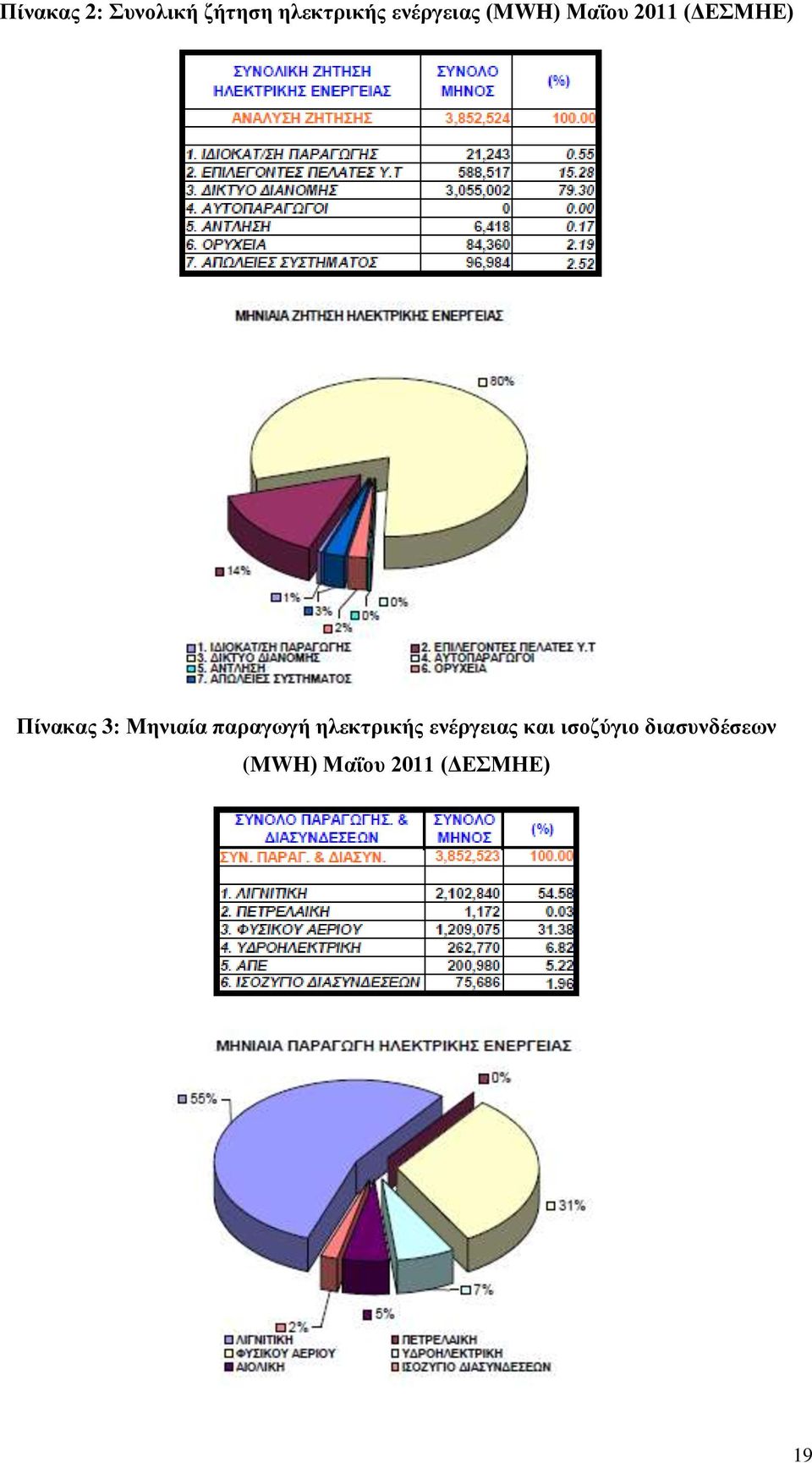 3: Μηνιαία παραγωγή ηλεκτρικής ενέργειας και