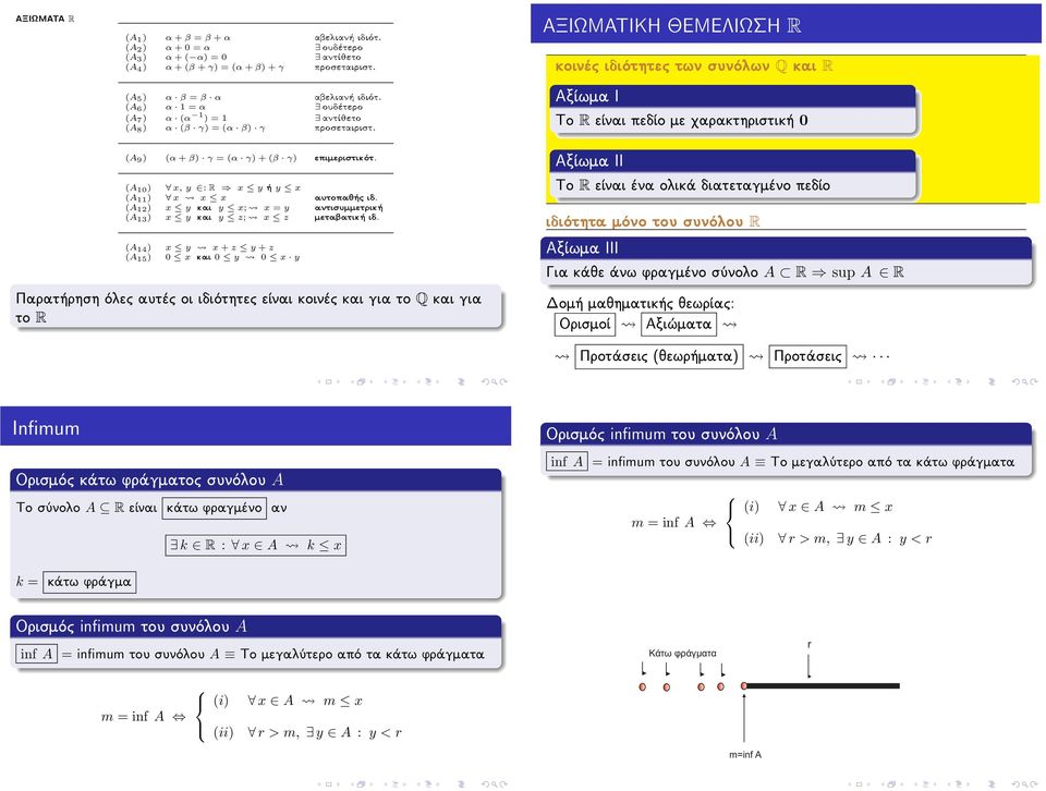 AXIWMATIKH JEMELIWSH R koinèc idiìthtec twn sunìlwn Q kai R AxÐwma I To R eðnai pedðo me qarakthristik 0 A 9 α + β γ α γ + β γ epimeristikìt. A 10 x, y : R x y y x A 11 x x x autopaj c id.