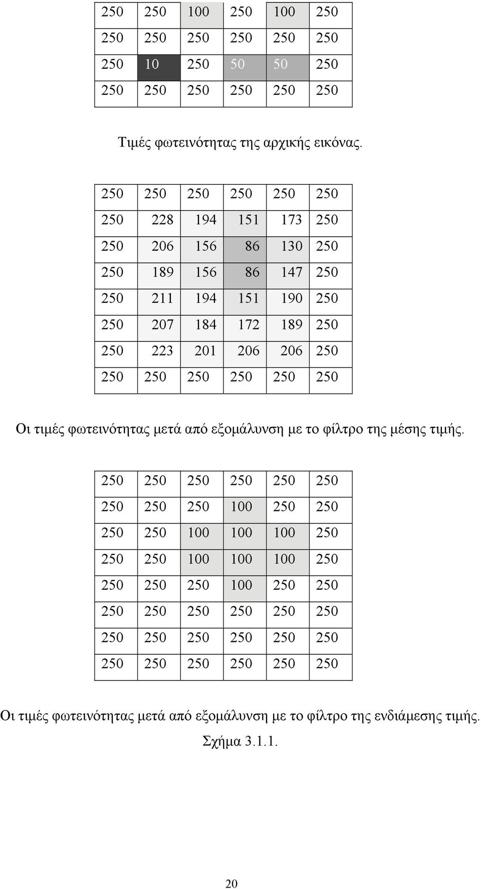 5 Οι τιές φωτεινότητας ετά από εξοάλυνση ε το φίλτο της έσης τιής.