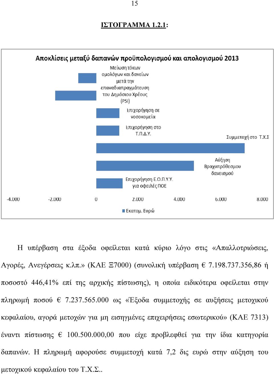 356,86 ή ποσοστό 446,41% επί της αρχικής πίστωσης), η οποία ειδικότερα οφείλεται στην πληρωµή ποσού 7.237.565.