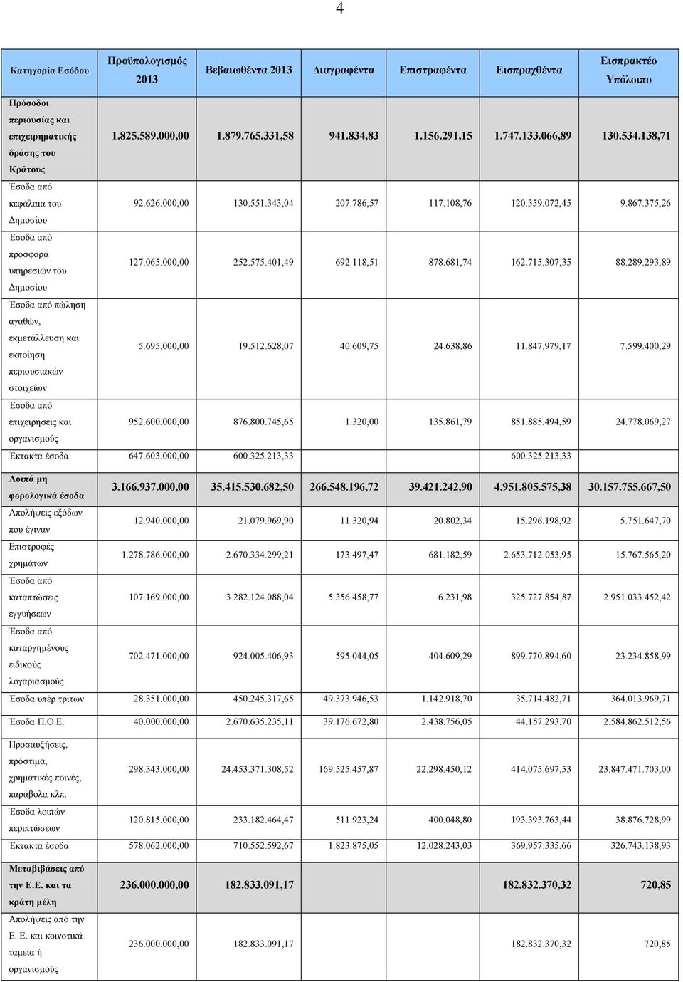 375,26 ηµοσίου Έσοδα από προσφορά υπηρεσιών του 127.065.000,00 252.575.401,49 692.118,51 878.681,74 162.715.307,35 88.289.293,89 ηµοσίου Έσοδα από πώληση αγαθών, εκµετάλλευση και εκποίηση 5.695.