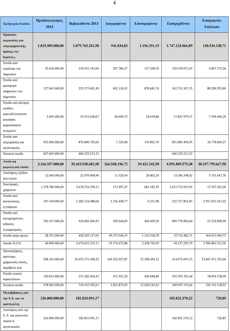 375,26 ηµοσίου Έσοδα από προσφορά υπηρεσιών του 127.065.000,00 252.575.401,49 692.118,51 878.681,74 162.715.307,35 88.289.293,89 ηµοσίου Έσοδα από πώληση αγαθών, εκµετάλλευση και εκποίηση 5.695.