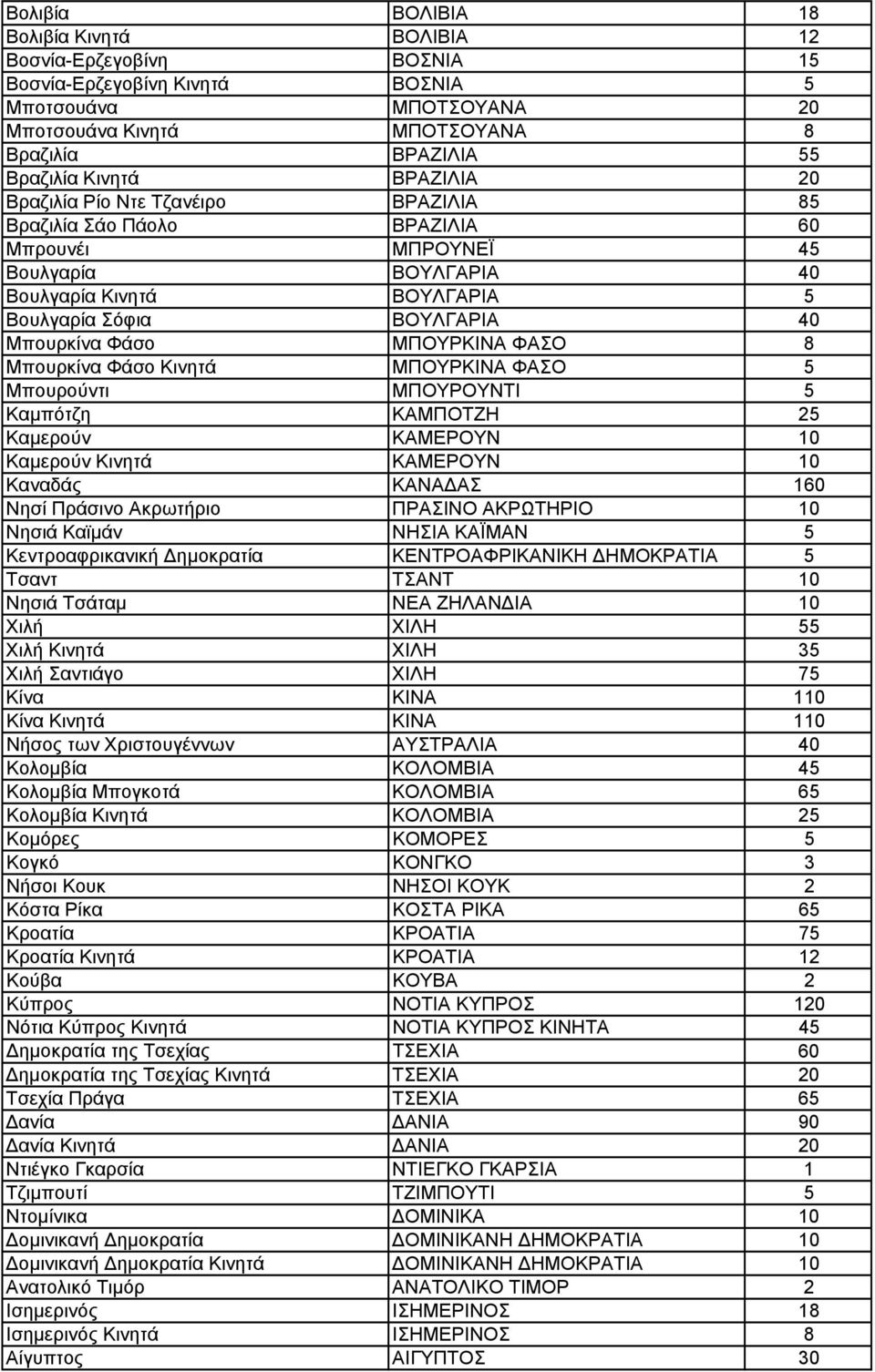 ΜΠΟΥΡΚΙΝΑ ΦΑΣΟ 8 Μπουρκίνα Φάσο Κινητά ΜΠΟΥΡΚΙΝΑ ΦΑΣΟ 5 Μπουρούντι ΜΠΟΥΡΟΥΝΤΙ 5 Καμπότζη ΚΑΜΠΟΤΖΗ 25 Καμερούν ΚΑΜΕΡΟΥΝ 10 Καμερούν Κινητά ΚΑΜΕΡΟΥΝ 10 Καναδάς ΚΑΝΑ ΑΣ 160 Νησί Πράσινο Ακρωτήριο