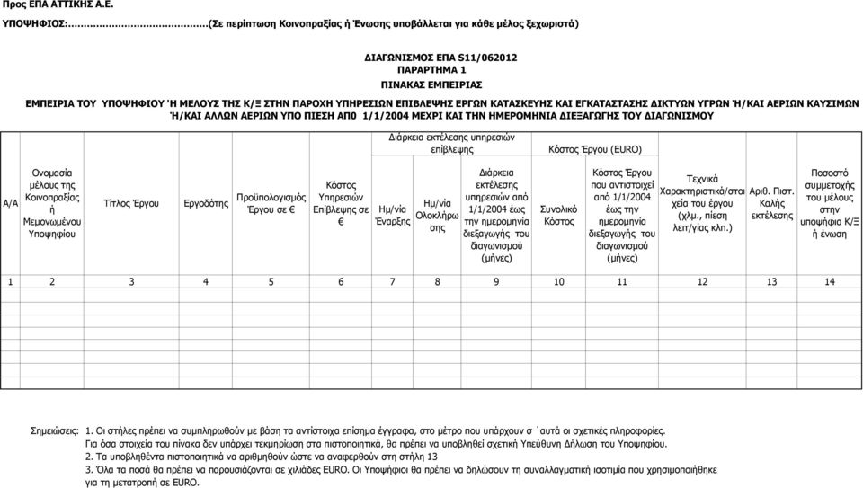 ΥΠΟΨΗΦΙΟΣ: (Σε περίπτωση Κοινοπραξίας ή Ένωσης υποβάλλεται για κάθε μέλος ξεχωριστά) ΔΙΑΓΩΝΙΣΜΟΣ ΕΠΑ S11/062012 ΠΑΡΑΡΤΗΜΑ 1 ΠΙΝΑΚΑΣ ΕΜΠΕΙΡΙΑΣ ΕΜΠΕΙΡΙΑ ΤΟΥ ΥΠΟΨΗΦΙΟΥ 'Η ΜΕΛΟΥΣ ΤΗΣ Κ/Ξ ΣΤΗΝ ΠΑΡΟΧΗ