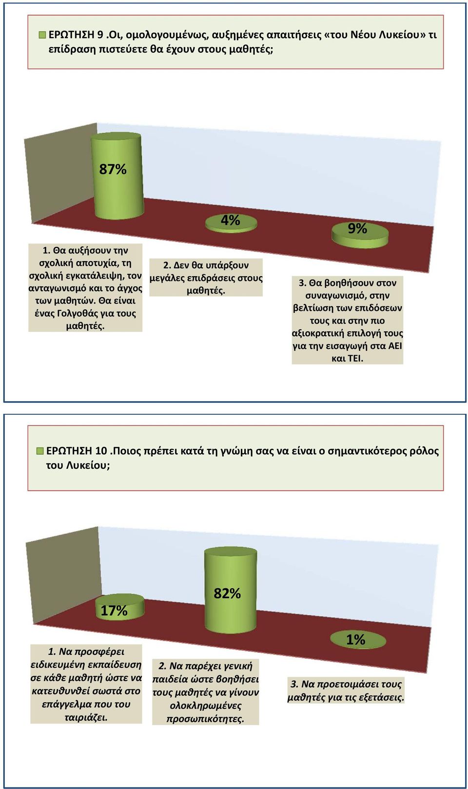 9% 3. Θα βοηθήσουν στον συναγωνισμό, στην βελτίωση των επιδόσεων τους και στην πιο αξιοκρατική επιλογή τους για την εισαγωγή στα ΑΕΙ και ΤΕΙ. ΕΡΩΤΗΣΗ 10.