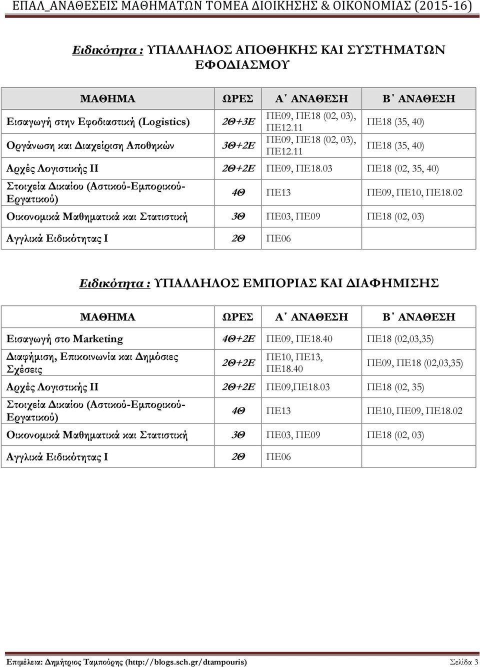 02 Οικονομικά Μαθηματικά και Στατιστική 3Θ ΠΕ03, ΠΕ09 ΠΕ18 (02, 03) Ειδικότητα : ΥΠΑΛΛΗΛΟΣ ΕΜΠΟΡΙΑΣ ΚΑΙ ΔΙΑΦΗΜΙΣΗΣ Εισαγωγή στο Marketing 4Θ+2Ε ΠΕ09, ΠΕ18.