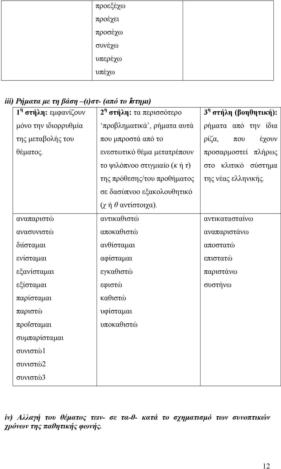 αναπαριστώ ανασυνιστώ διίσταμαι ενίσταμαι εξανίσταμαι εξίσταμαι παρίσταμαι παριστώ προΐσταμαι συμπαρίσταμαι συνιστώ1 συνιστώ2 συνιστώ3 προβληματικά, ρήματα αυτά που μπροστά από το ενεστωτικό θέμα