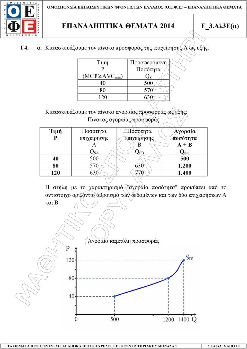 πίνακα αγοραίας προσφοράς ως εξής: Πίνακας αγοραίας προσφοράς Τιµή P Ποσότητα επιχείρησης Α SA Ποσότητα επιχείρησης Β SB Αγοραία ποσότητα Α + Β Sm 40