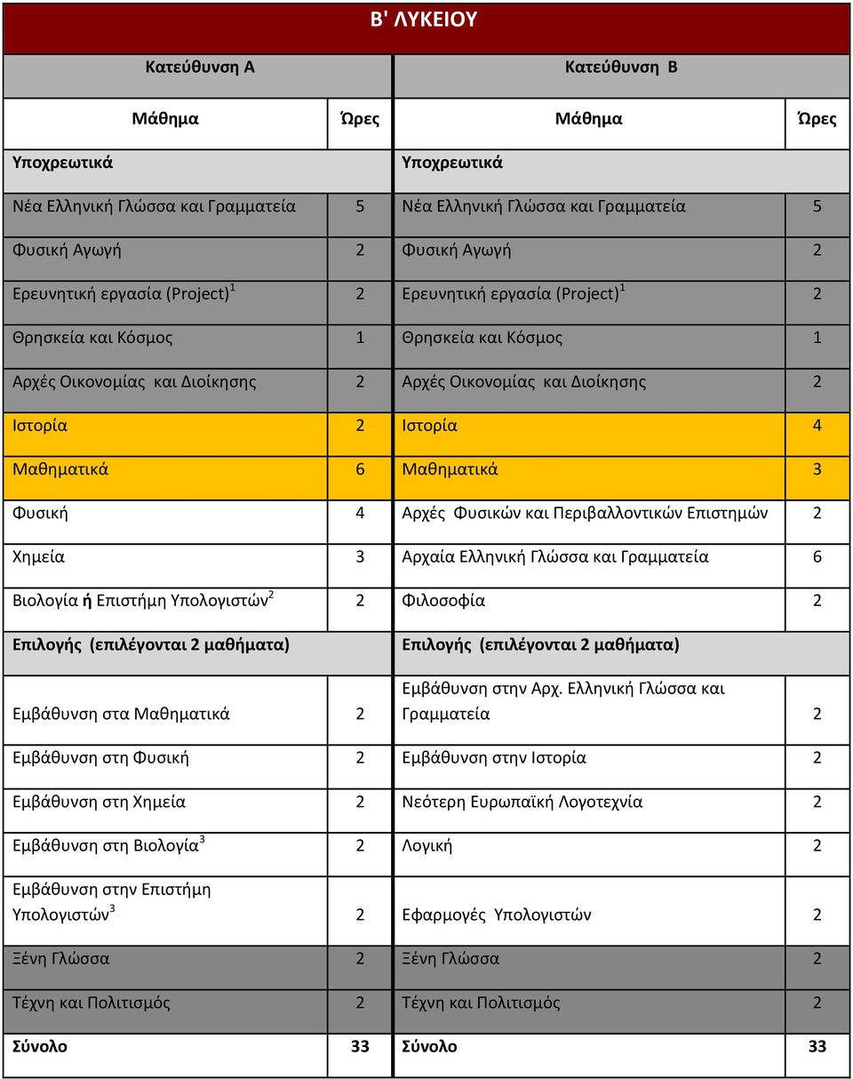 Μαθηματικά 3 Φυσική 4 Αρχές Φυσικών και Περιβαλλοντικών Επιστημών 2 Χημεία 3 Αρχαία Ελληνική Γλώσσα και Γραμματεία 6 Βιολογία ή Επιστήμη Υπολογιστών 2 2 Φιλοσοφία 2 Επιλογής (επιλέγονται 2 μαθήματα)