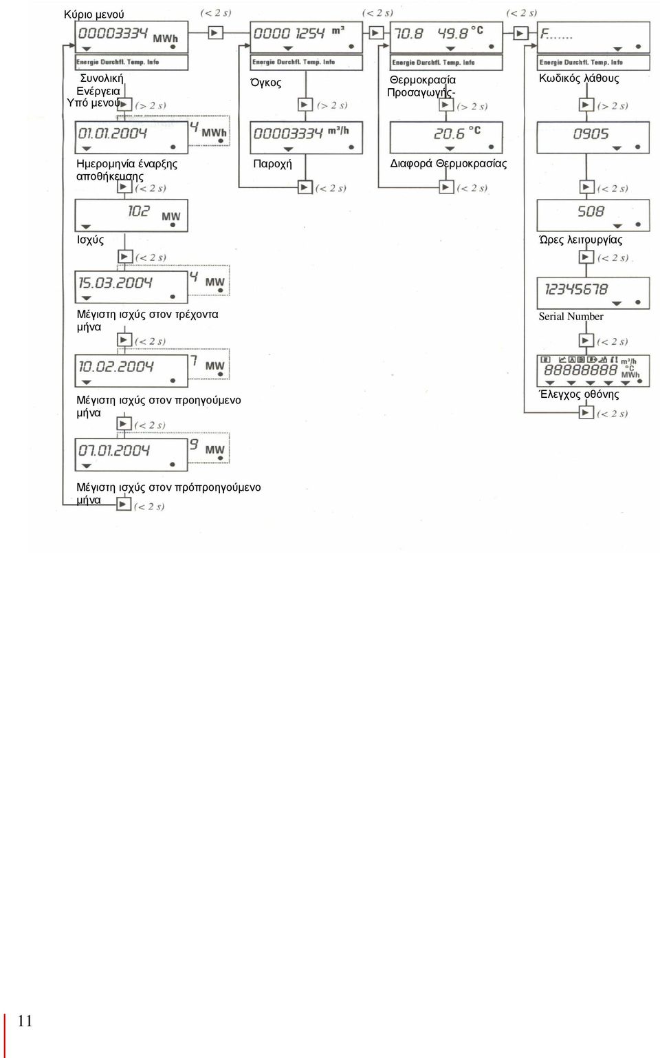Ισχύς Ώρες λειτουργίας Μέγιστη ισχύς στον τρέχοντα µήνα Serial Number