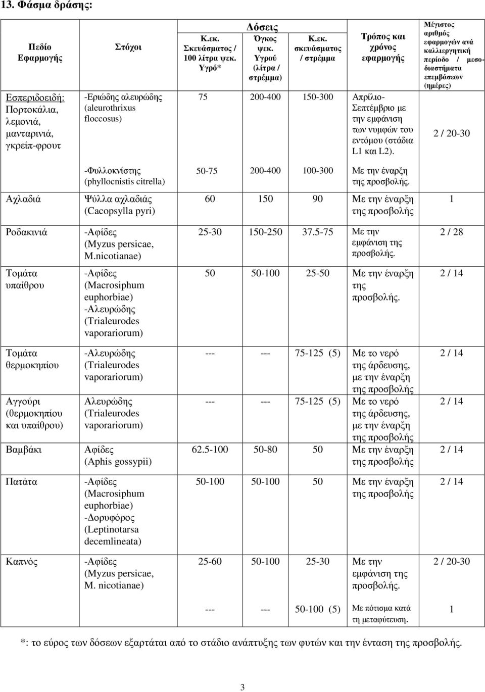 Μέγιστος αριθµός εφαρµογών ανά καλλιεργητική περίοδο / µεσοδιαστήµατα επεµβάσεων (ηµέρες) 2 / 20-30 -Φυλλοκνίστης (phyllocnistis citrella) 50-75 200-400 00-300 Με την έναρξη.