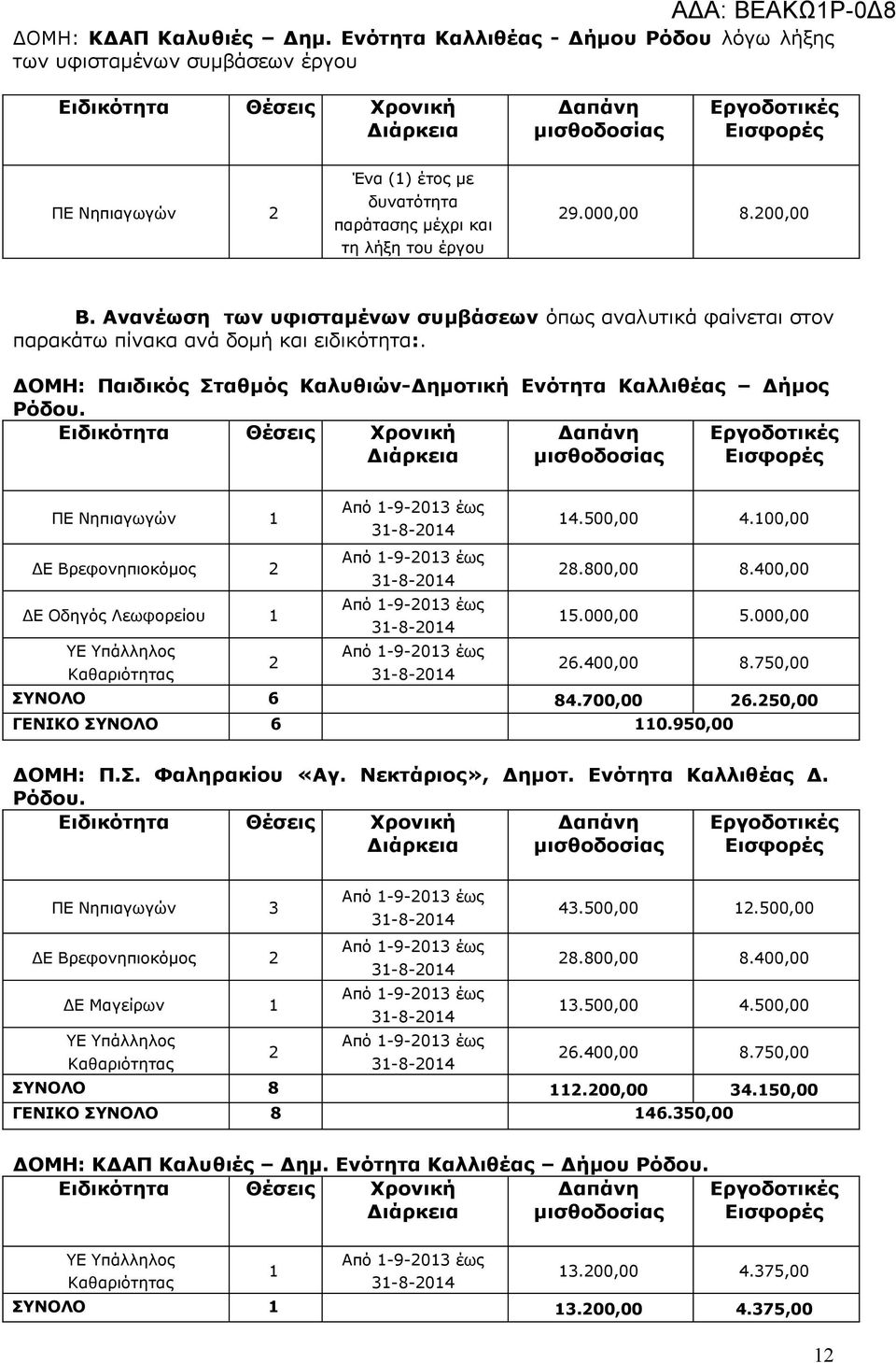 ΠΕ Νηπιαγωγών 4.500,00 4.00,00 ΔΕ Βρεφονηπιοκόμος 2 28.800,00 8.400,00 ΔΕ Οδηγός Λεωφορείου 5.000,00 5.000,00 2 26.400,00 8.750,00 ΣΥΝΟΛΟ 6 84.700,00 26.250,00 ΓΕΝΙΚΟ ΣΥΝΟΛΟ 6 0.950,00 ΔΟΜΗ: Π.Σ. Φαληρακίου «Αγ.