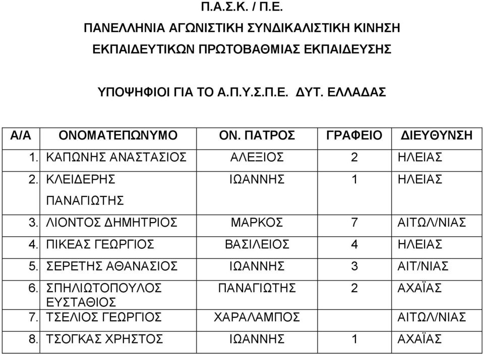 ΠΗΚΔΑ ΒΑΗΛΔΗΟ 4 ΖΛΔΗΑ 5. ΔΡΔΣΖ ΑΘΑΝΑΗΟ ΗΧΑΝΝΖ 3 ΑΗΣ/ΝΗΑ 6.