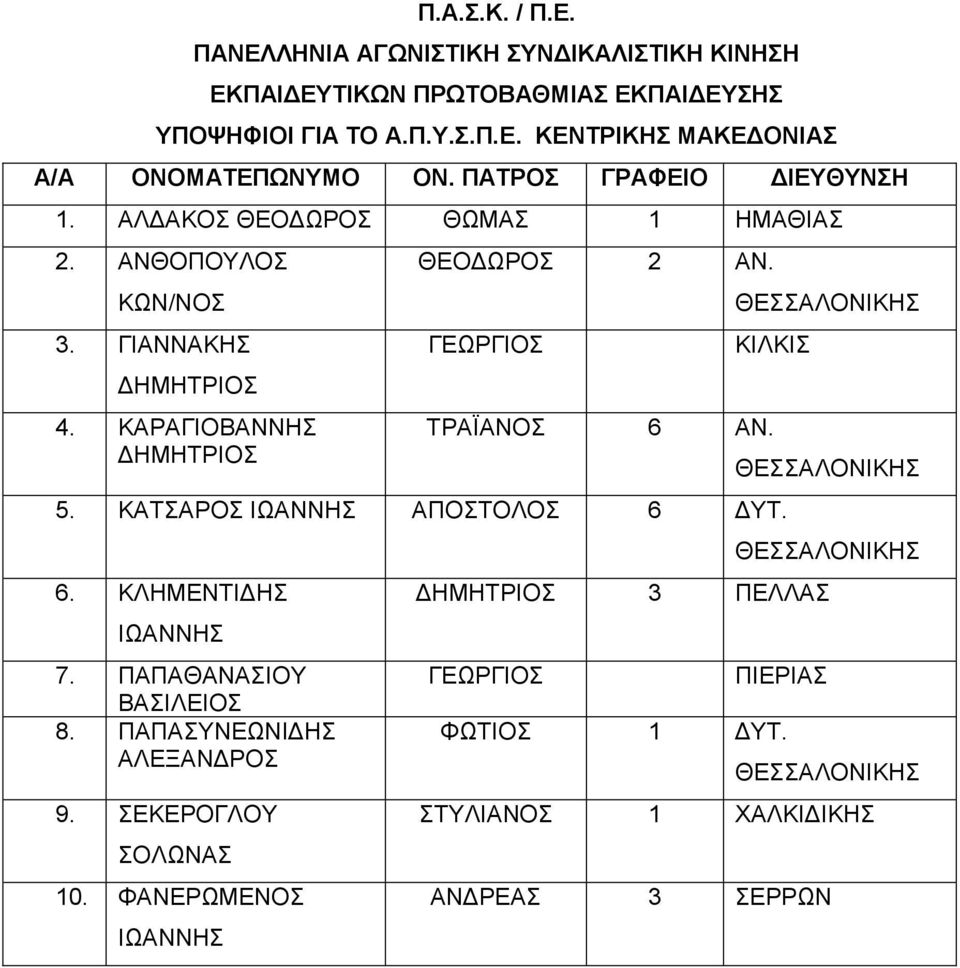 ΚΑΣΑΡΟ ΗΧΑΝΝΖ ΑΠΟΣΟΛΟ 6 ΓΤΣ. 6. ΚΛΖΜΔΝΣΗΓΖ ΗΧΑΝΝΖ 7. ΠΑΠΑΘΑΝΑΗΟΤ ΒΑΗΛΔΗΟ 8. ΠΑΠΑΤΝΔΧΝΗΓΖ ΑΛΔΞΑΝΓΡΟ 9.