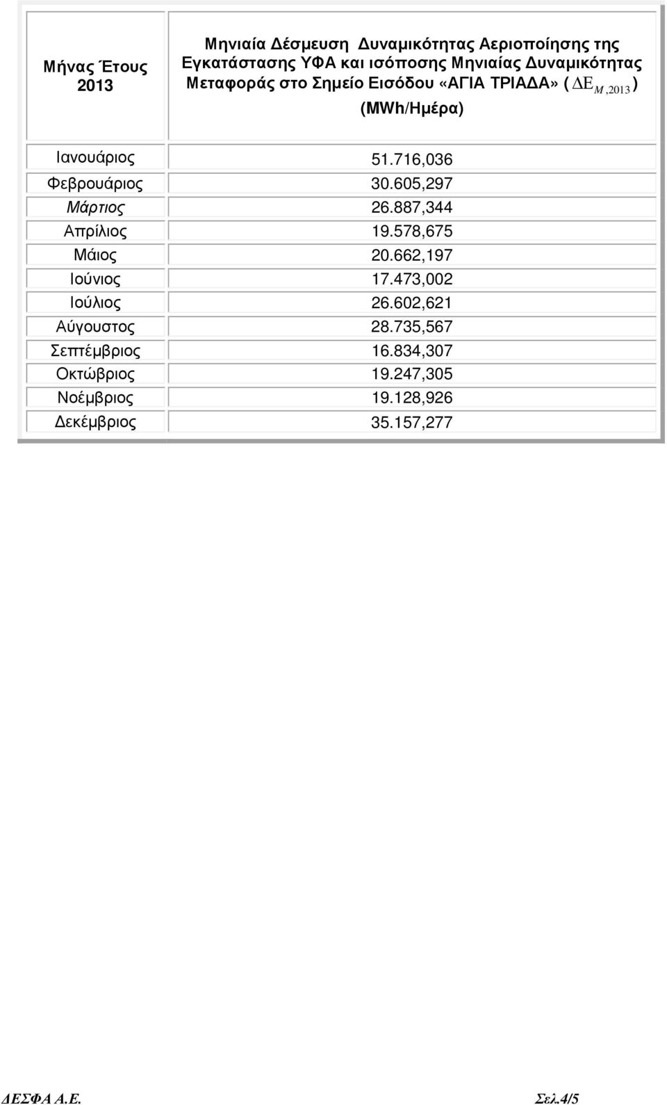 605,297 Μάρτιος 26.887,344 Απρίλιος 19.578,675 Μάιος 20.662,197 Ιούνιος 17.473,002 Ιούλιος 26.