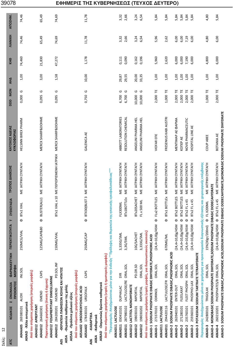 ΜΕ ΙΑΤΡΙΚΗ ΣΥΝΤΑΓΗ MERCK SHARP&DOHME 0,095 G 3,00 21,830 65,49 65,49 A04AD12 FOSAPREPITANT DIMEGLUMINE A04AD12 284200201 IVEMEND PD.SOL.