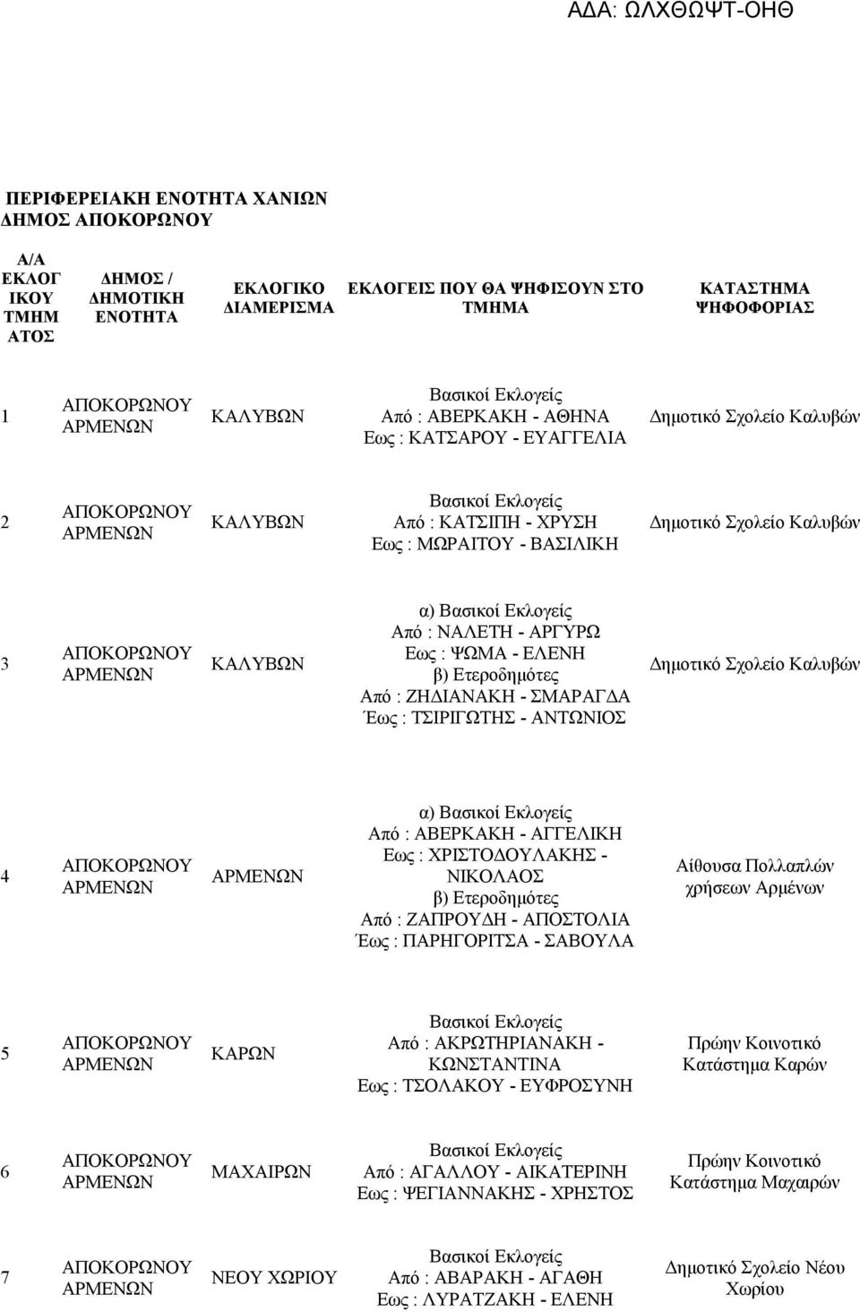 - ΣΜΑΡΑΓΔΑ Έως : ΤΣΙΡΙΓΩΤΗΣ - ΑΝΤΩΝΙΟΣ Δημοτικό Σχολείο Καλυβών 4 α) Από : ΑΒΕΡΚΑΚΗ - ΑΓΓΕΛΙΚΗ Εως : ΧΡΙΣΤΟΔΟΥΛΑΚΗΣ - ΝΙΚΟΛΑΟΣ Από : ΖΑΠΡΟΥΔΗ - ΑΠΟΣΤΟΛΙΑ Έως : ΠΑΡΗΓΟΡΙΤΣΑ - ΣΑΒΟΥΛΑ Αίθουσα Πολλαπλών