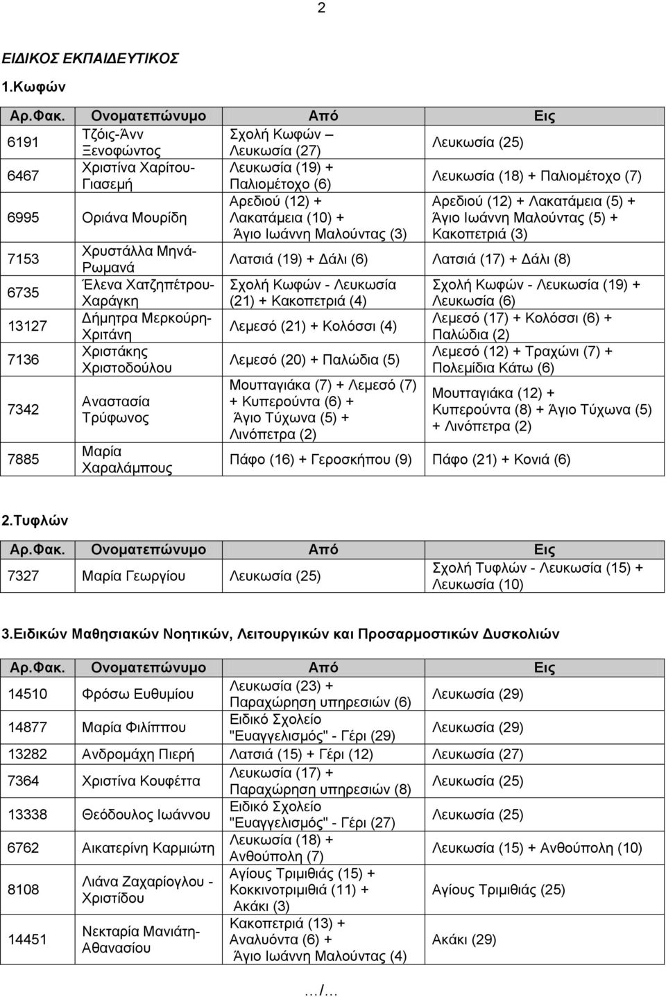 Λακατάμεια (5) + 6995 Οριάνα Μουρίδη Λακατάμεια (10) + Άγιο Ιωάννη Μαλούντας (3) Άγιο Ιωάννη Μαλούντας (5) + Κακοπετριά (3) 7153 Χρυστάλλα Μηνά- Λατσιά (19) + Δάλι (6) Λατσιά (17) + Δάλι (8) 6735