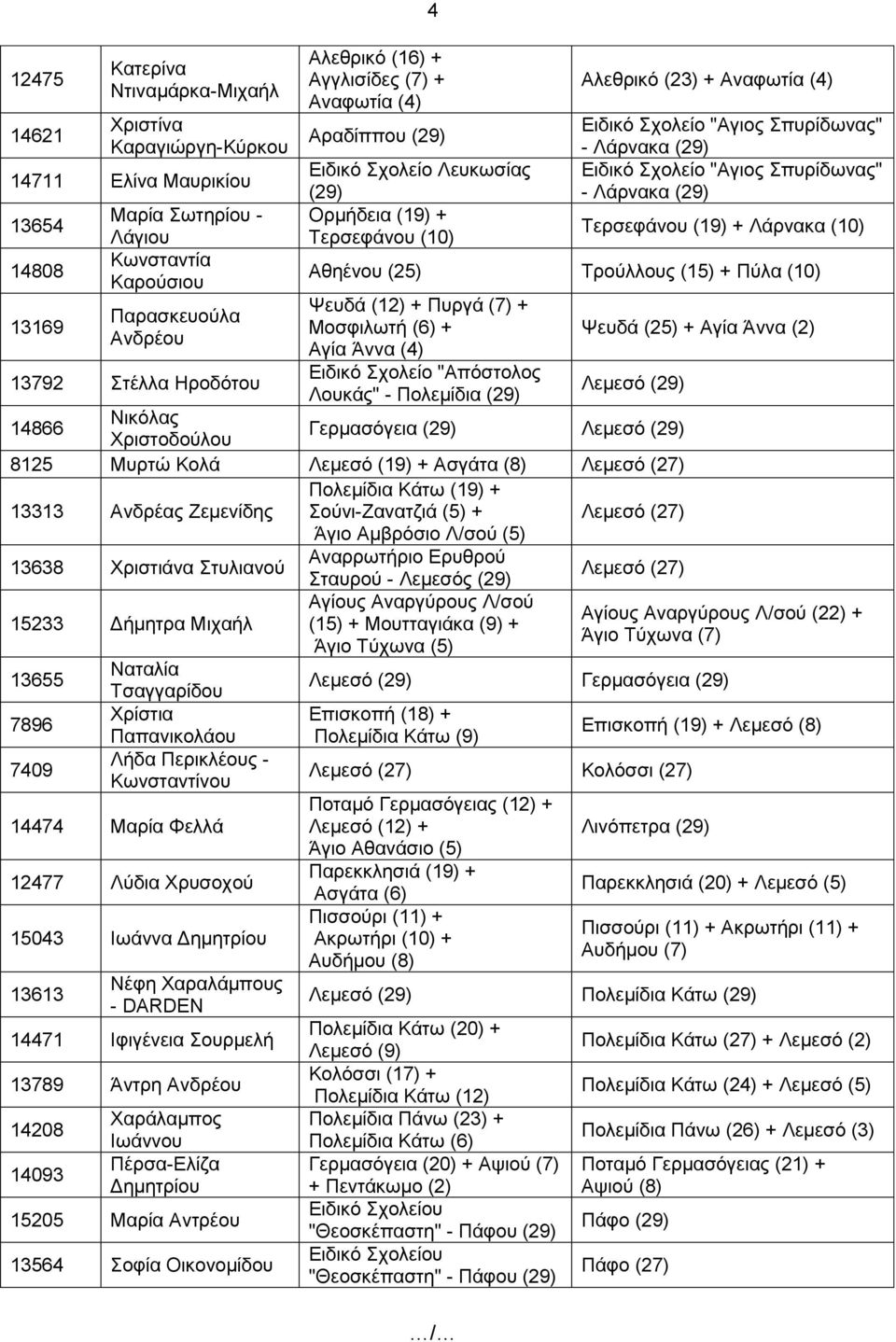 (29) Τερσεφάνου (19) + Λάρνακα (10) Αθηένου (25) Τρούλλους (15) + Πύλα (10) Ψευδά (12) + Πυργά (7) + Μοσφιλωτή (6) + Αγία Άννα (4) "Απόστολος Λουκάς" - Πολεμίδια (29) Ψευδά (25) + Αγία Άννα (2)