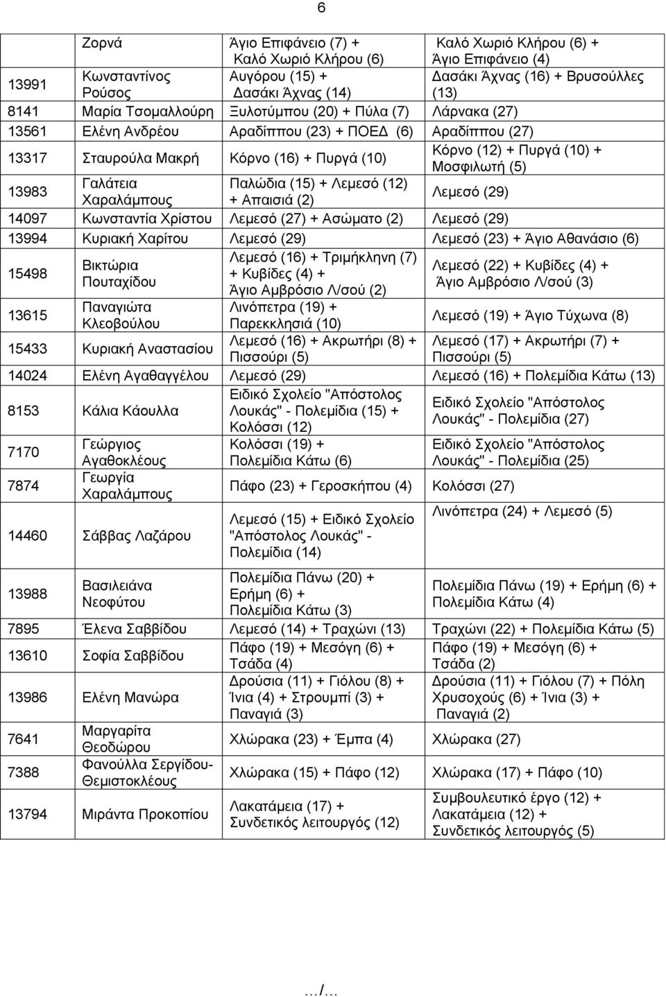 13983 Γαλάτεια Παλώδια (15) + Λεμεσό (12) Χαραλάμπους + Απαισιά (2) Λεμεσό (29) 14097 Κωνσταντία Χρίστου Λεμεσό (27) + Ασώματο (2) Λεμεσό (29) 13994 Κυριακή Χαρίτου Λεμεσό (29) Λεμεσό (23) + Άγιο