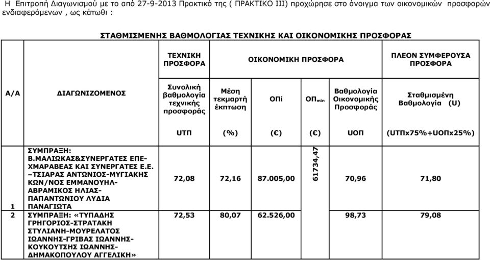 Σταθμισμένη Βαθμολογία (U) UTΠ (%) ( ) ( ) UOΠ (UTΠx75%+UOΠx25%) ΣΥΜΠΡΑΞΗ: Β.ΜΑΛΙΩΚΑΣ&ΣΥΝΕΡ