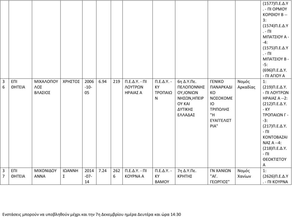 ΓΕΩΡΓΙΟ" ρκαδίας Χανίων (577)Π.Ε.Δ.Υ ΟΡΜΟΥ ΚΟΡΘΙΟΥ Β -- 3: (574)Π.Ε.Δ.Υ ΜΠΤΙΟΥ - -4: (575)Π.Ε.Δ.Υ ΜΠΤΙΟΥ Β - -5: (696)Π.Ε.Δ.Υ. ΓΙΟΥ : (9)Π.Ε.Δ.Υ. ΛΟΥΤΡΩΝ ΗΡΙ --: ()Π.