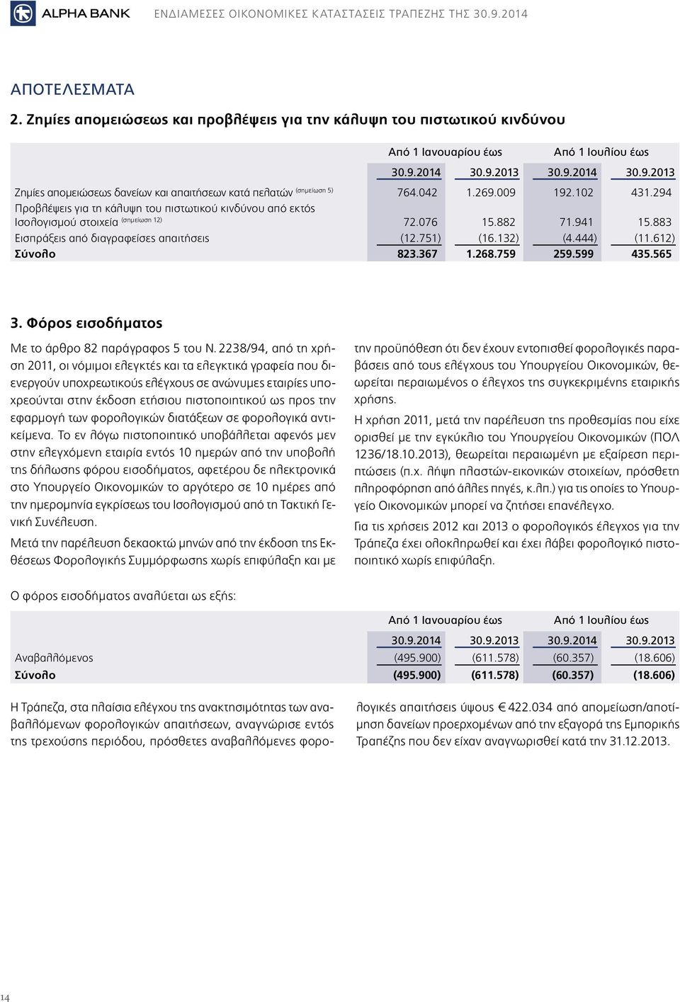 294 Προβλέψεις για τη κάλυψη του πιστωτικού κινδύνου από εκτός Ισολογισμού στοιχεία (σημείωση 12) 72.076 15.882 71.941 15.883 Εισπράξεις από διαγραφείσες απαιτήσεις (12.751) (16.132) (4.444) (11.