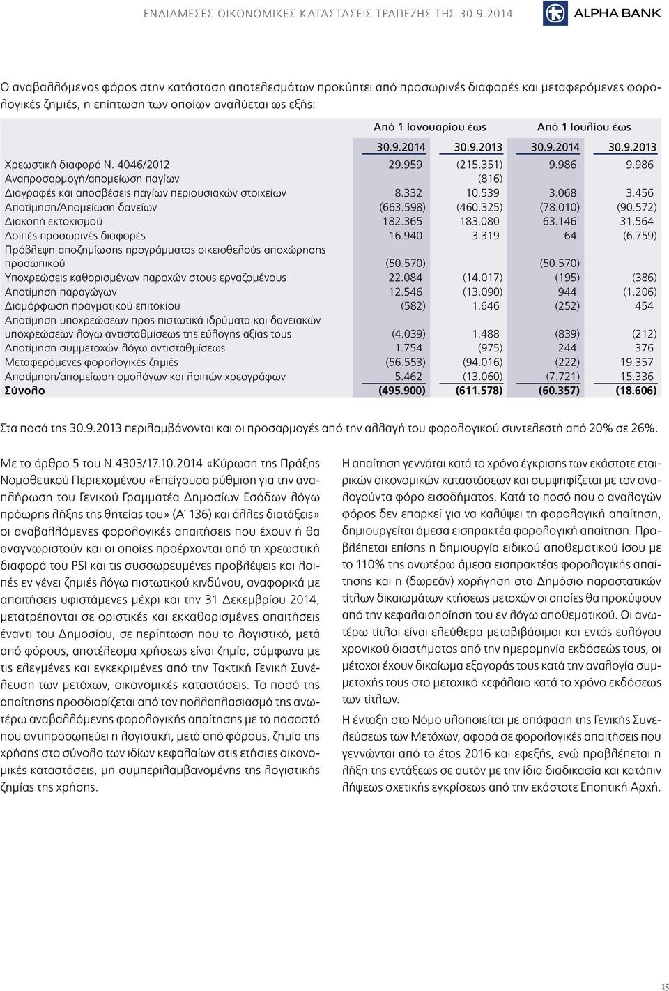 332 10.539 3.068 3.456 Αποτίμηση/Απομείωση δανείων (663.598) (460.325) (78.010) (90.572) Διακοπή εκτοκισμού 182.365 183.080 63.146 31.564 Λοιπές προσωρινές διαφορές 16.940 3.319 64 (6.