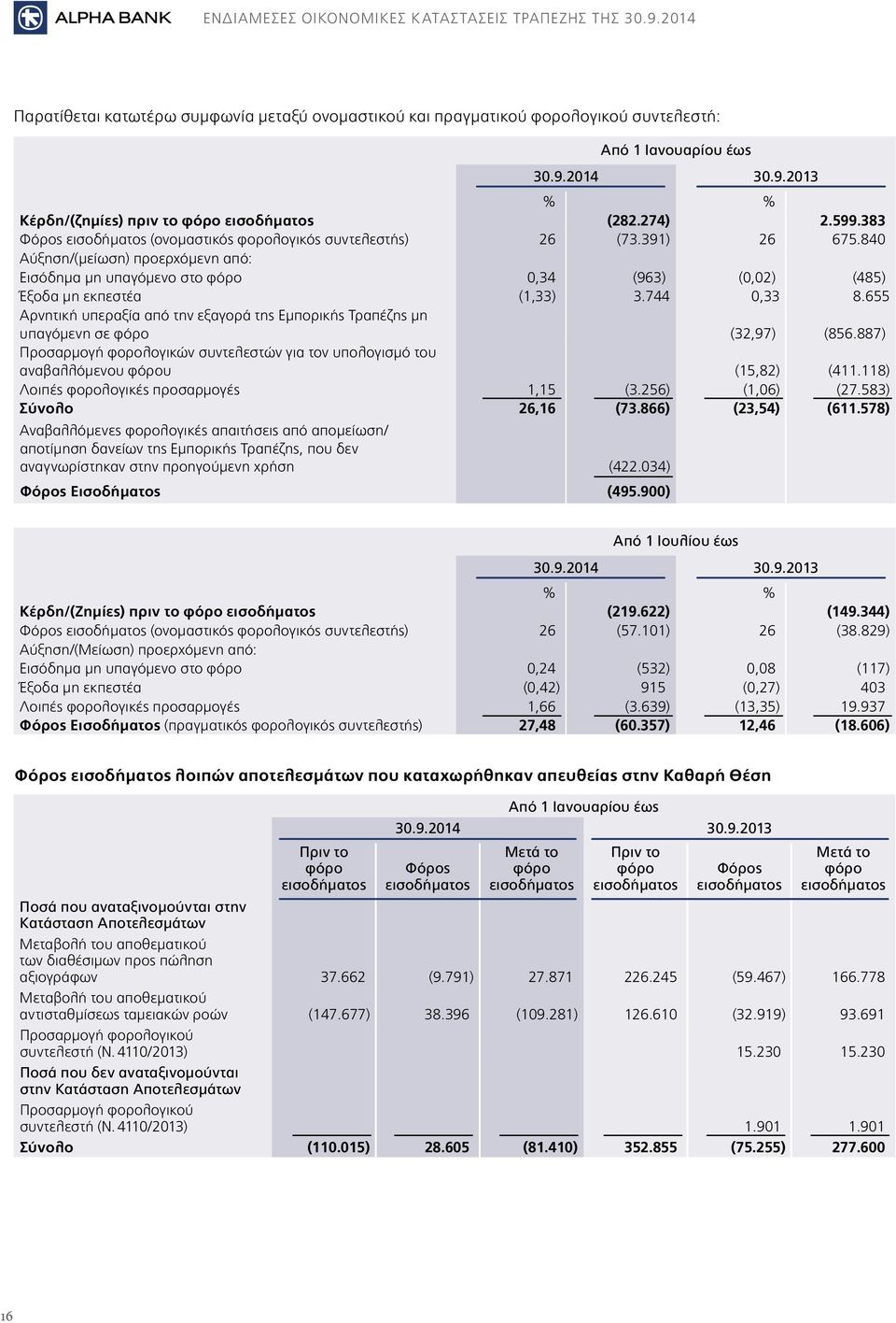 744 0,33 8.655 Αρνητική υπεραξία από την εξαγορά της Εμπορικής Τραπέζης μη υπαγόμενη σε φόρο (32,97) (856.