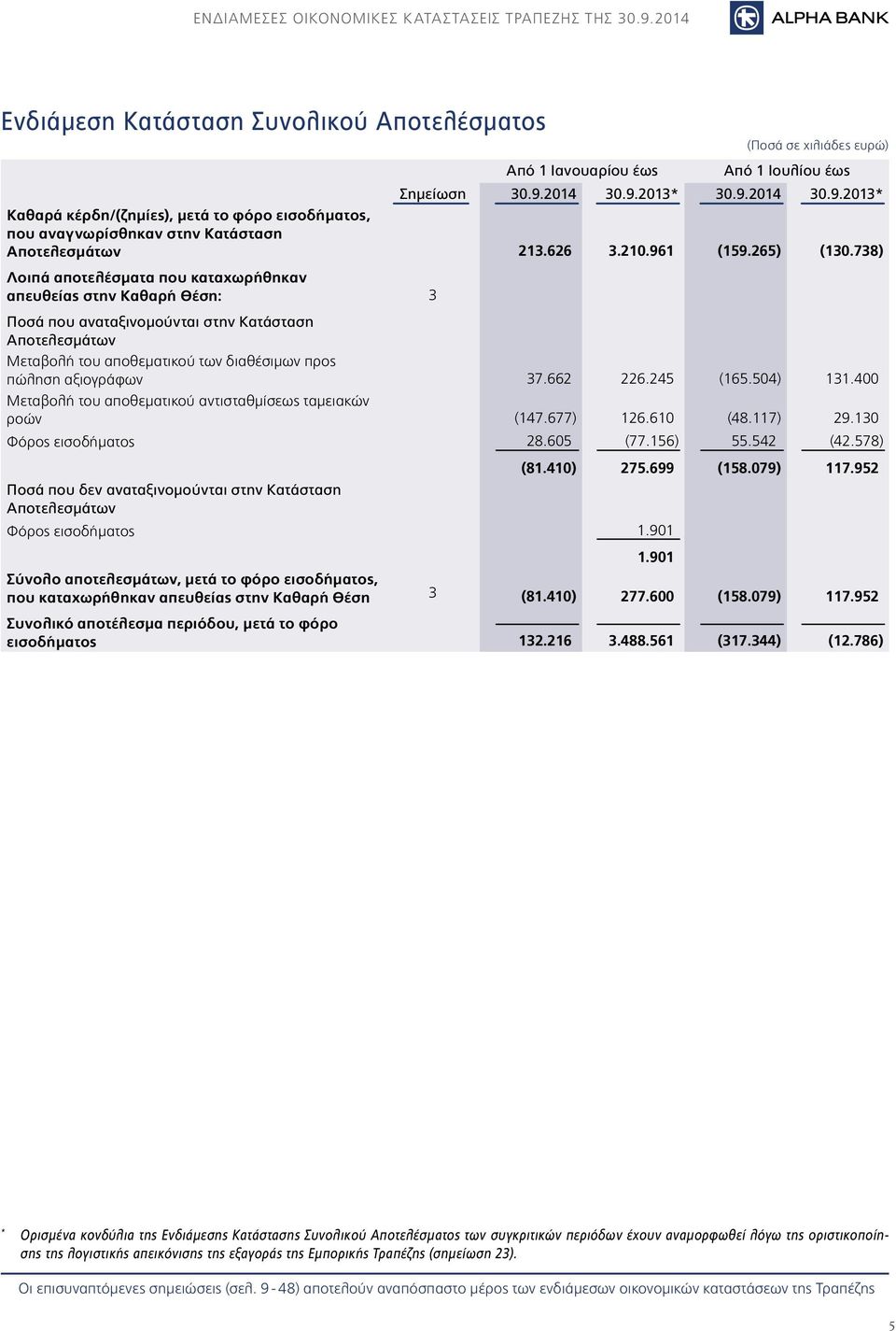 738) Λοιπά αποτελέσματα που καταχωρήθηκαν απευθείας στην Καθαρή Θέση: 3 Ποσά που αναταξινομούνται στην Κατάσταση Αποτελεσμάτων Μεταβολή του αποθεματικού των διαθέσιμων προς πώληση αξιογράφων 37.