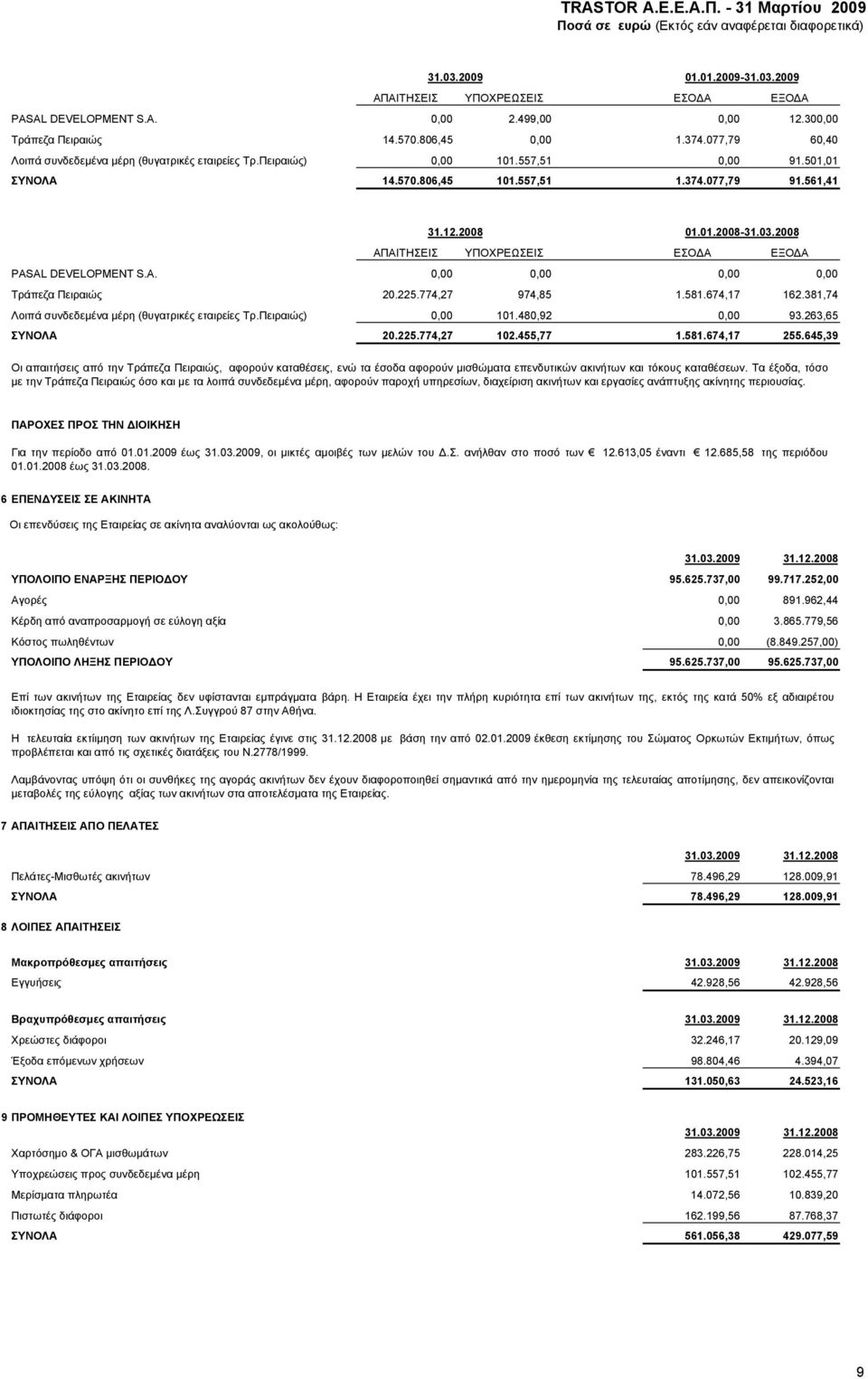 2008 ΑΠΑΙΤΗΣΕΙΣ ΥΠΟΧΡΕΩΣΕΙΣ ΕΣΟΔΑ ΕΞΟΔΑ PASAL DEVELOPMENT S.A. 0,00 0,00 0,00 0,00 Τράπεζα Πειραιώς 20.225.774,27 974,85 1.581.674,17 162.381,74 Λοιπά συνδεδεμένα μέρη (θυγατρικές εταιρείες Τρ.