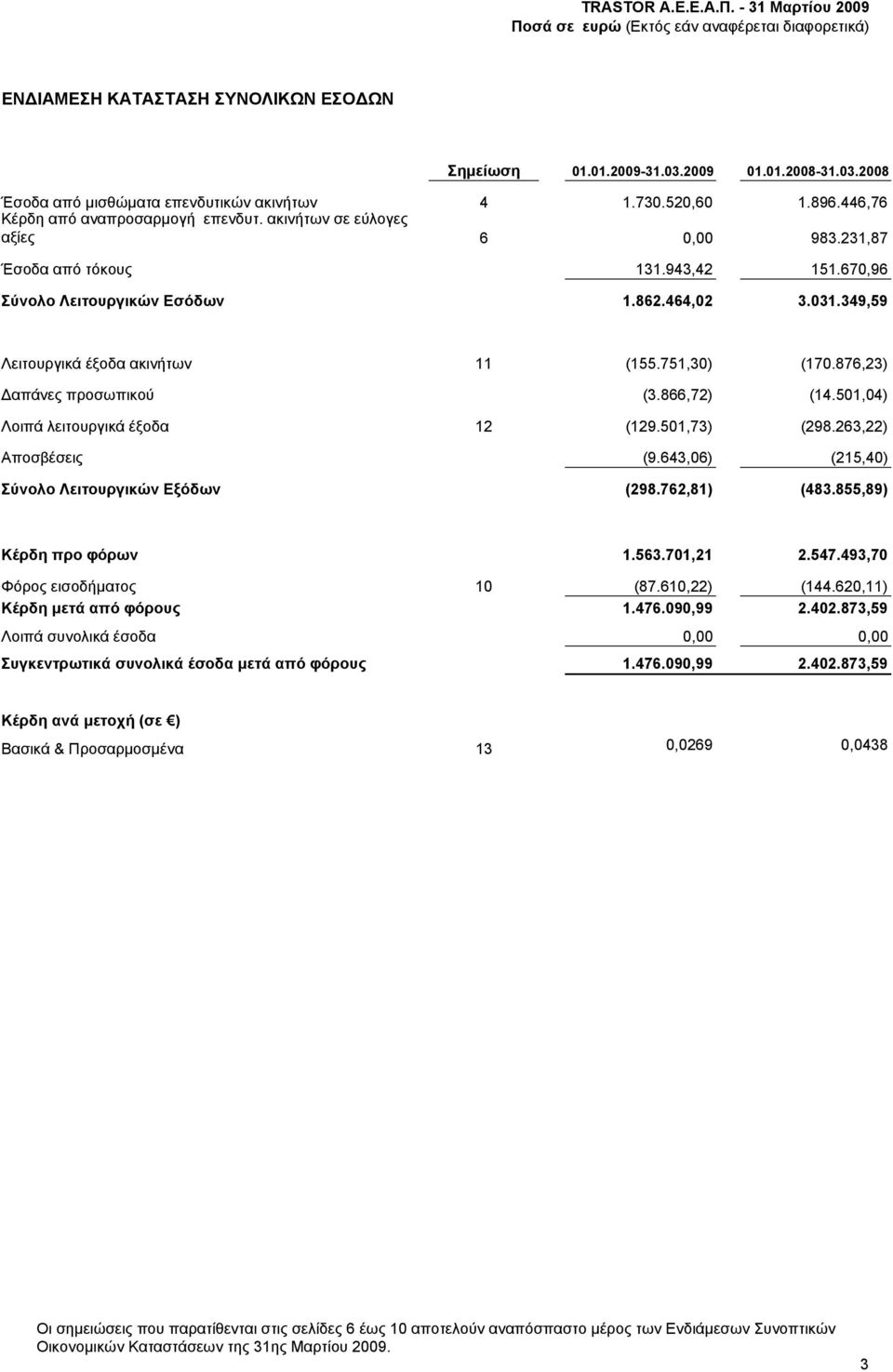 876,23) Δαπάνες προσωπικού (3.866,72) (14.501,04) Λοιπά λειτουργικά έξοδα 12 (129.501,73) (298.263,22) Αποσβέσεις (9.643,06) (215,40) Σύνολο Λειτουργικών Εξόδων (298.762,81) (483.