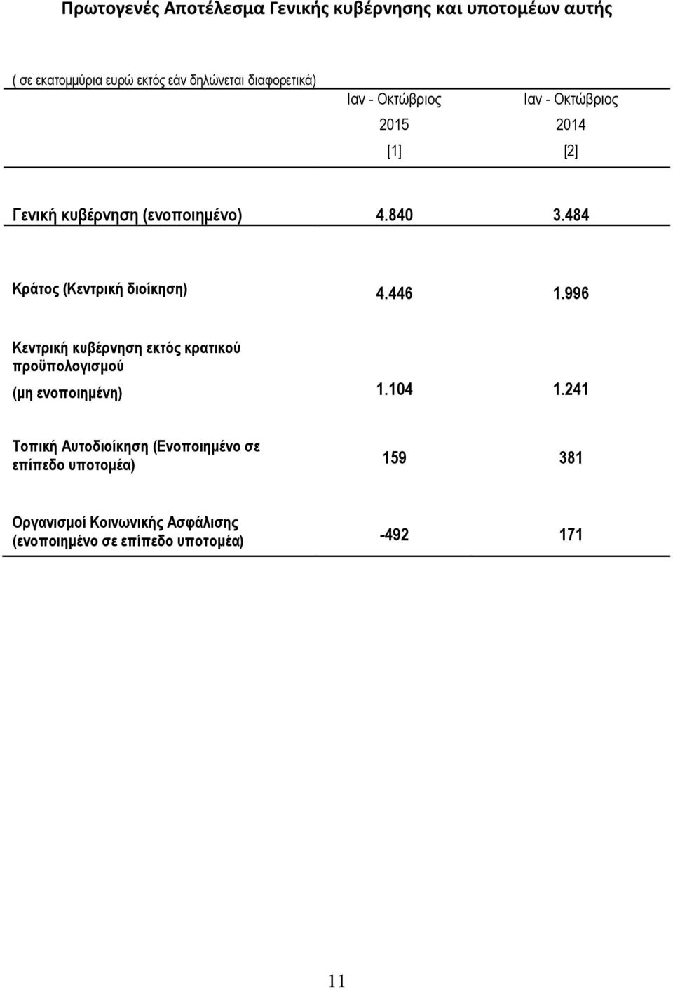 484 Κράτος (Κεντρική διοίκηση) 4.446 1.996 Κεντρική κυβέρνηση εκτός κρατικού προϋπολογισμού (μη ενοποιημένη) 1.