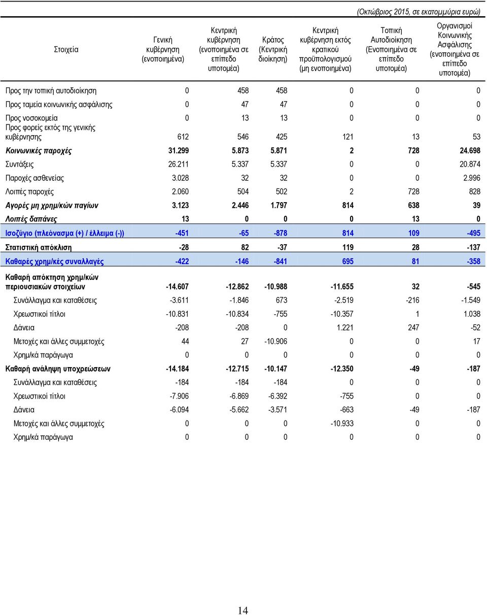 κοινωνικής ασφάλισης 0 47 47 0 0 0 Προς νοσοκομεία 0 13 13 0 0 0 Προς φορείς εκτός της γενικής κυβέρνησης 612 546 425 121 13 53 Κοινωνικές παροχές 31.299 5.873 5.871 2 728 24.698 Συντάξεις 26.211 5.