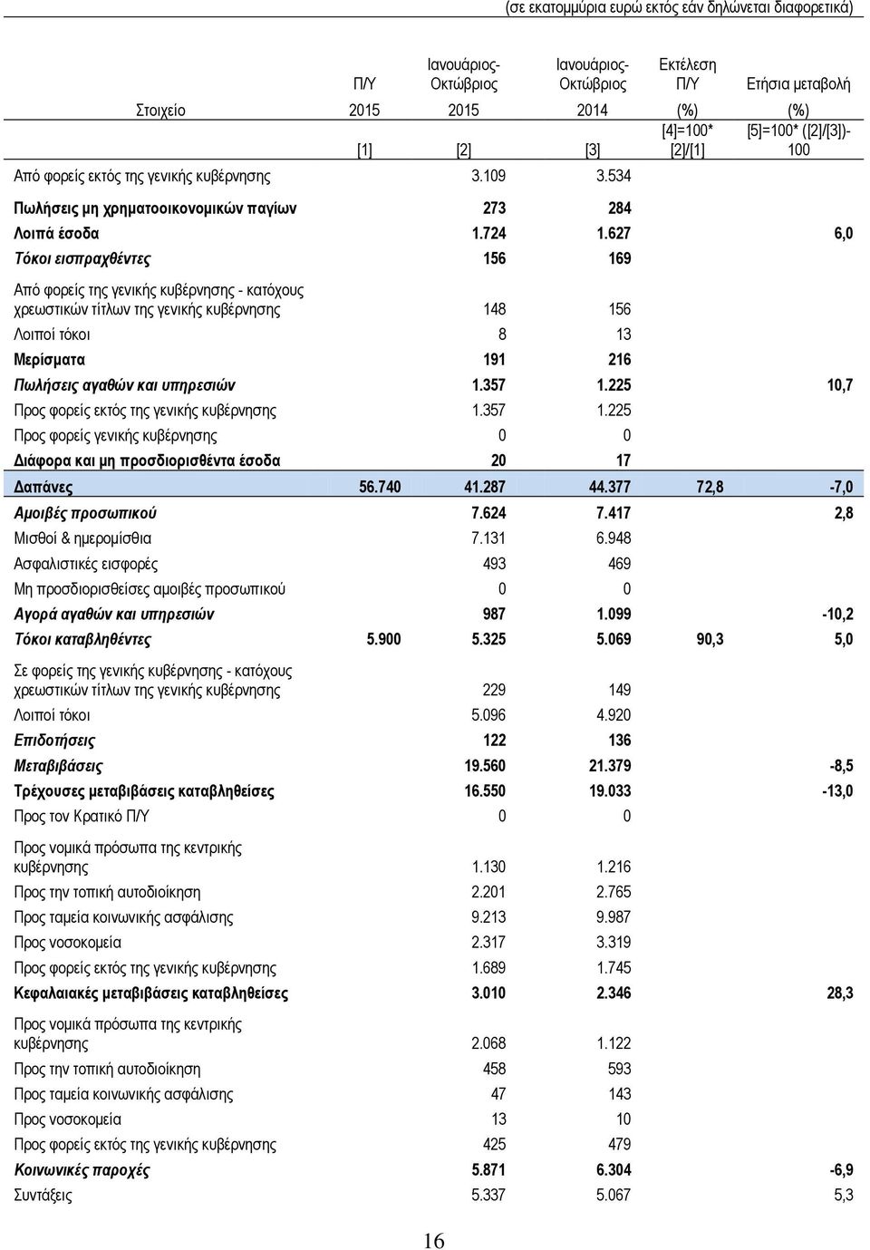 627 6,0 Τόκοι εισπραχθέντες 6 169 Από φορείς της γενικής κυβέρνησης - κατόχους χρεωστικών τίτλων της γενικής κυβέρνησης 148 6 Λοιποί τόκοι 8 13 Μερίσματα 191 216 Πωλήσεις αγαθών και υπηρεσιών 1.357 1.