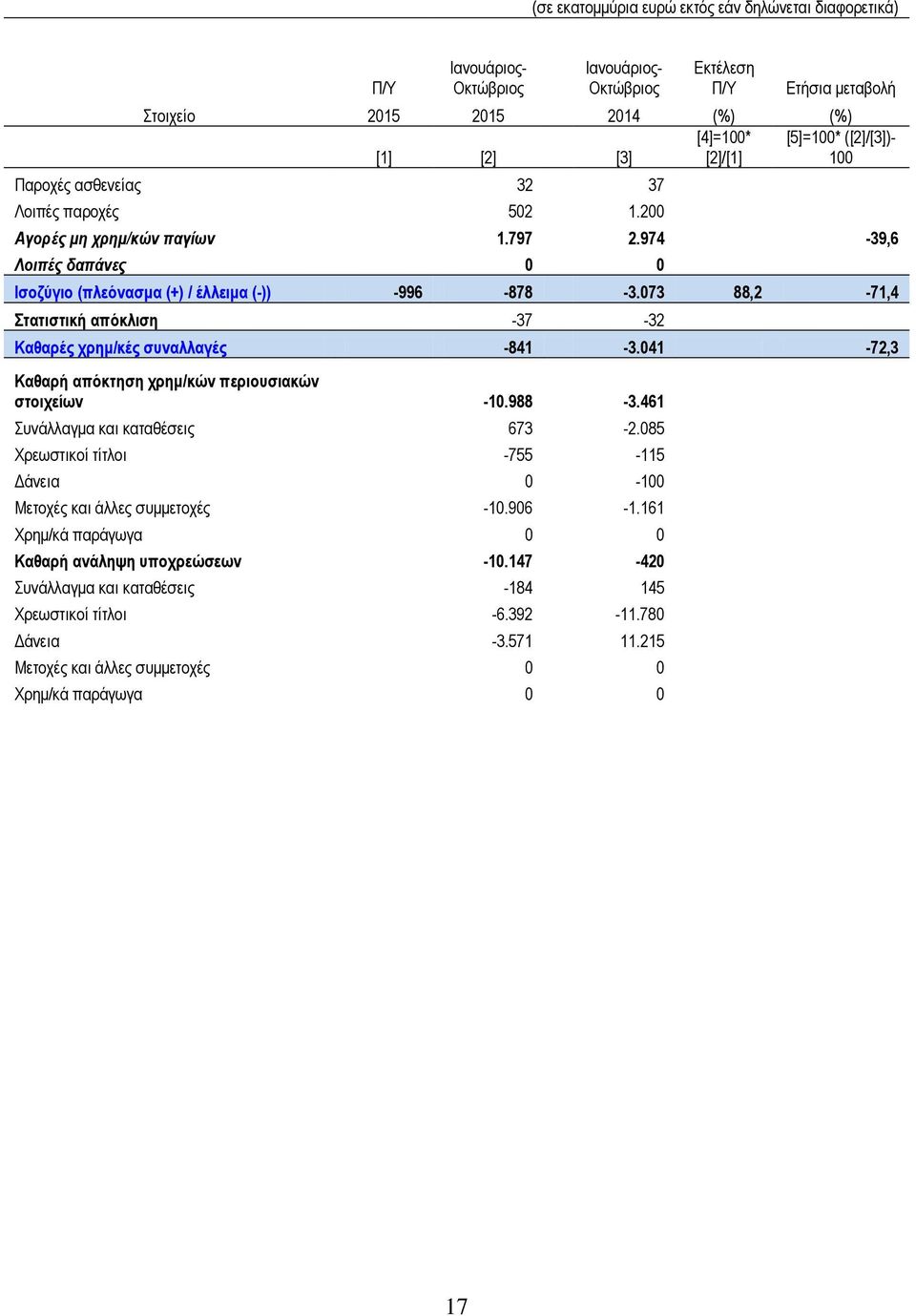 073 88,2-71,4 Στατιστική απόκλιση -37-32 Καθαρές χρημ/κές συναλλαγές -841-3.041-72,3 Καθαρή απόκτηση χρημ/κών περιουσιακών στοιχείων -10.988-3.461 Συνάλλαγμα και καταθέσεις 673-2.