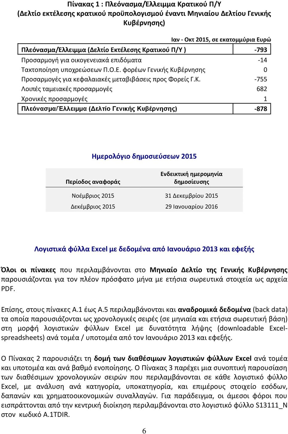 προσαρμογές 682 Χρονικές προσαρμογές 1 Πλεόνασμα/Έλλειμμα (Δελτίο Γενικής Κυβέρνησης) -878 Ημερολόγιο δημοσιεύσεων 20 Περίοδος αναφοράς Ενδεικτική ημερομηνία δημοσίευσης Νοέμβριος 20 31 Δεκεμβρίου 20