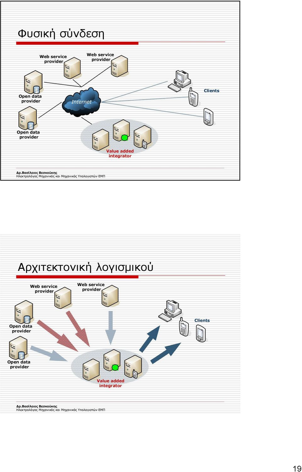 Αρχιτεκτονική λογισµικού Web service provider Web service